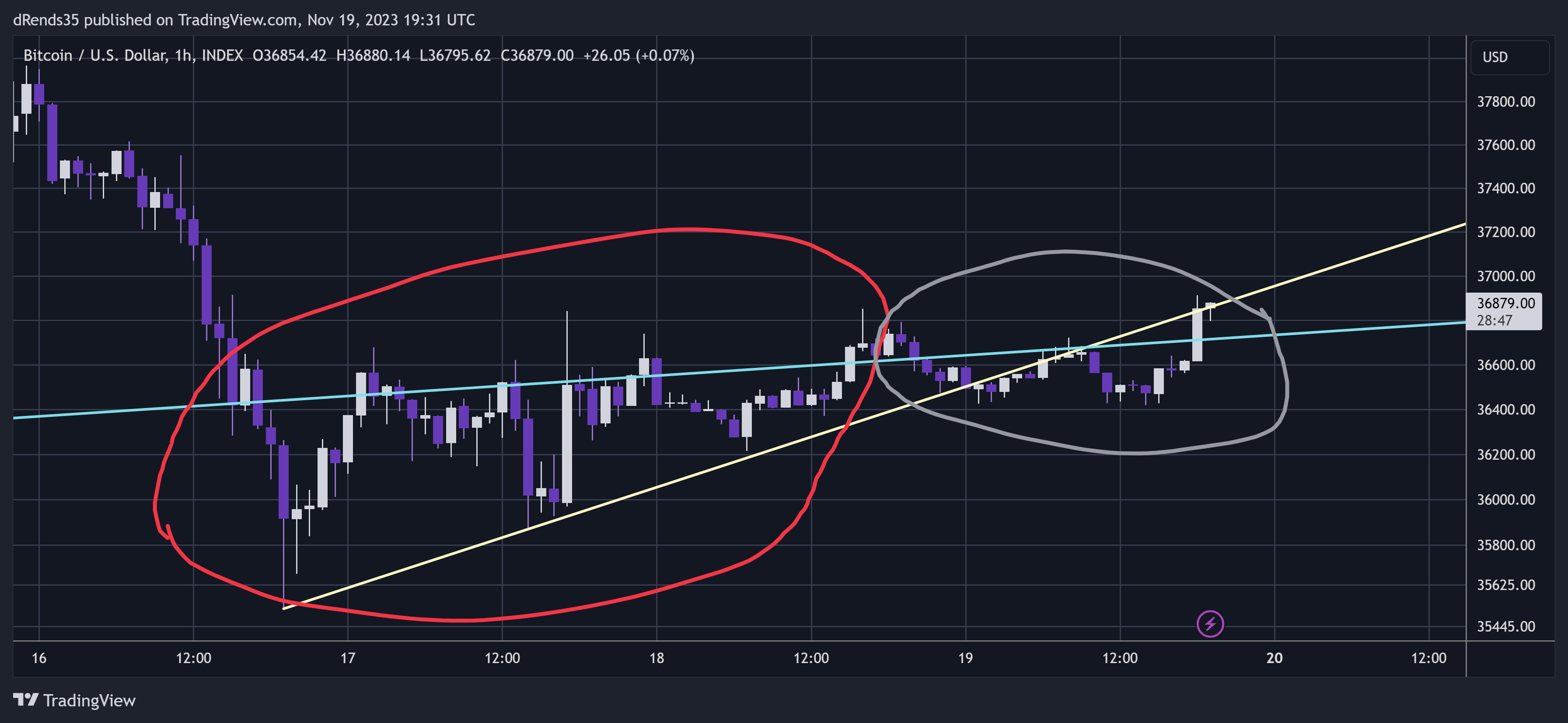 INDEX:BTCUSD Chart Image by dRends35