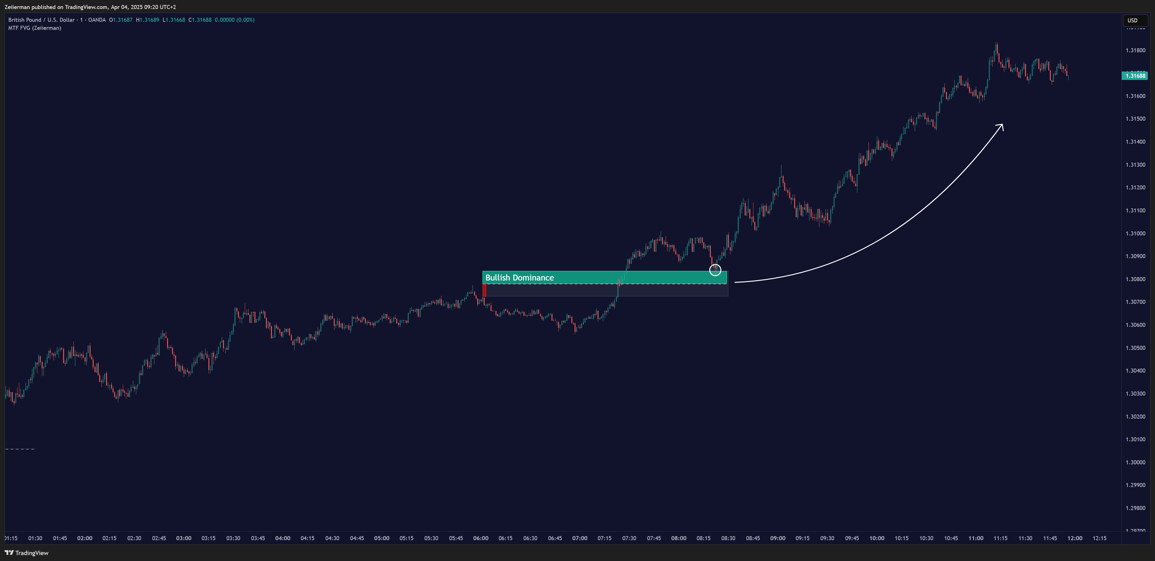 OANDA:GBPUSD Chart Image by Zeiierman