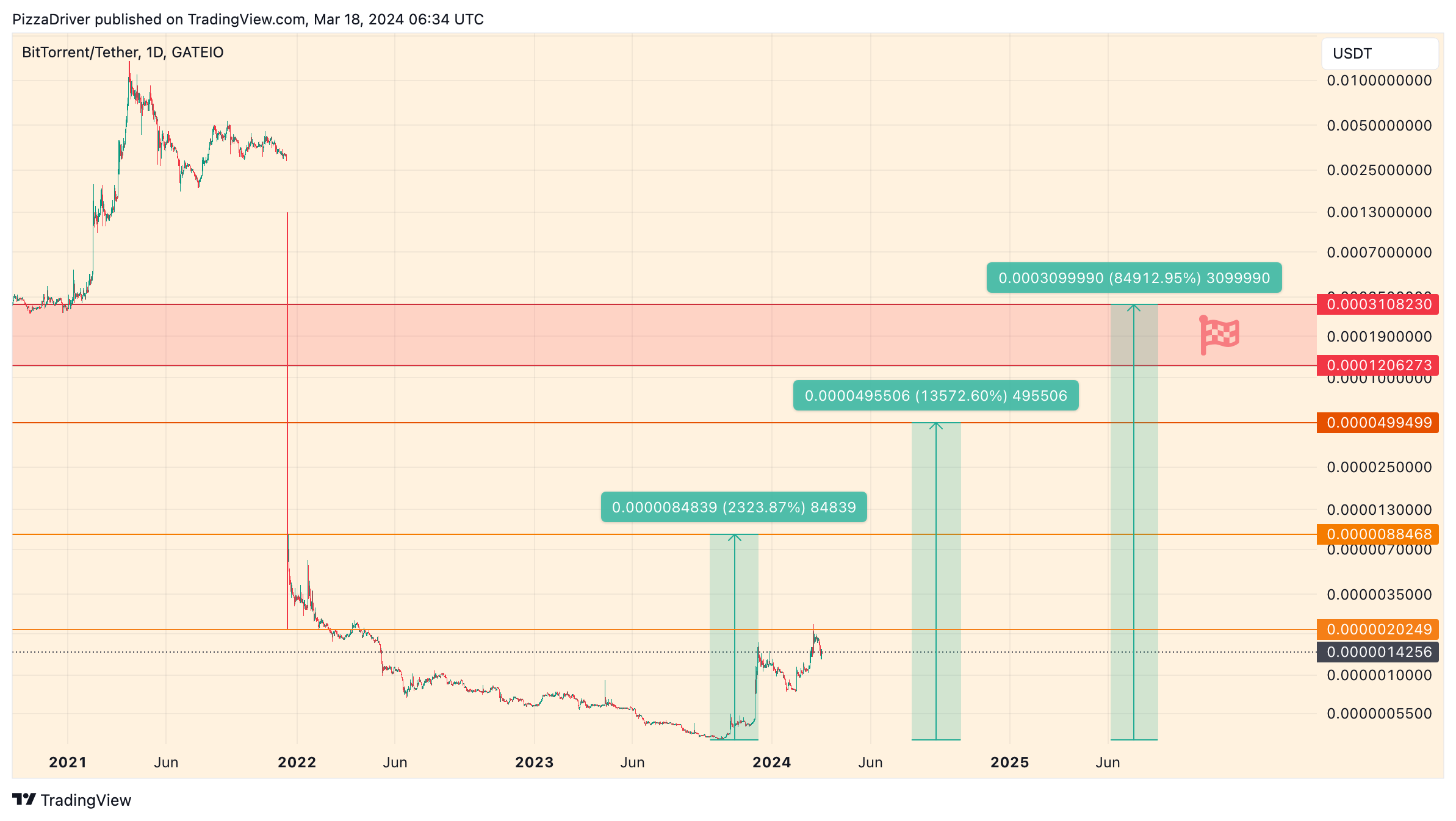 GATEIO:BTTUSDT Chart Image by PizzaDriver