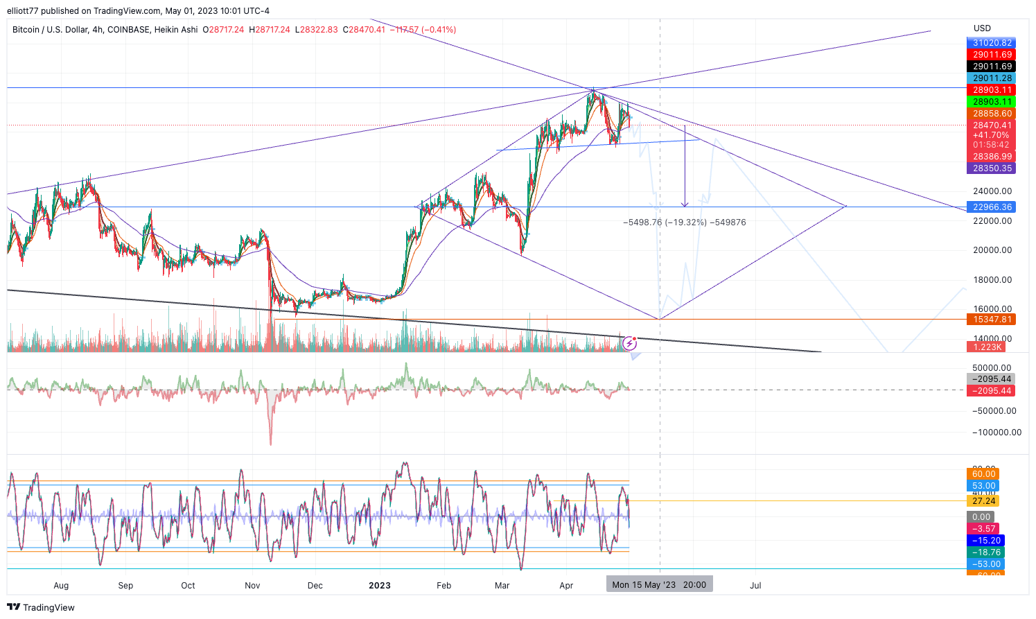 COINBASE:BTCUSD Chart Image by elliott77