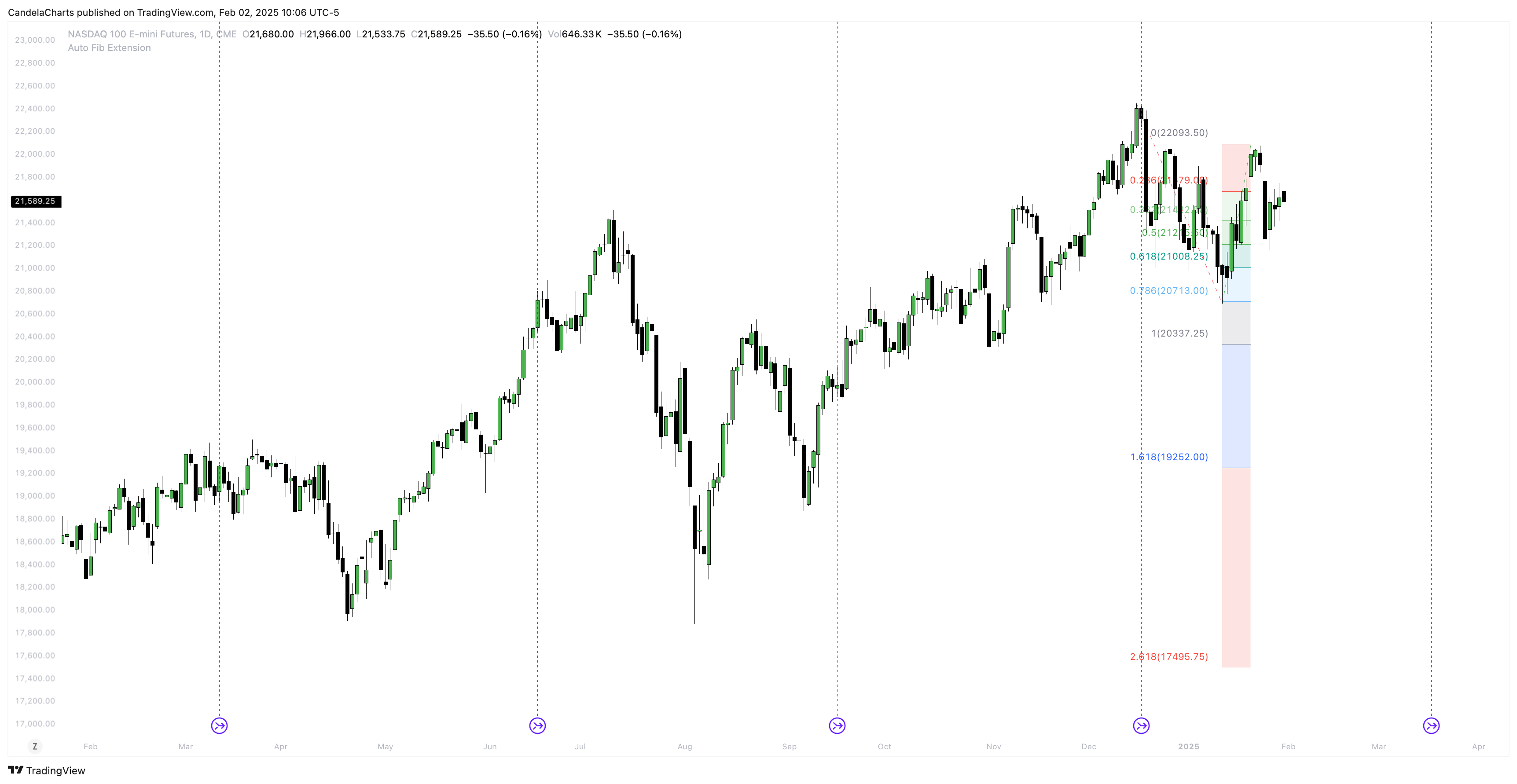 CME_MINI_DL:NQ1! Chart Image by CandelaCharts
