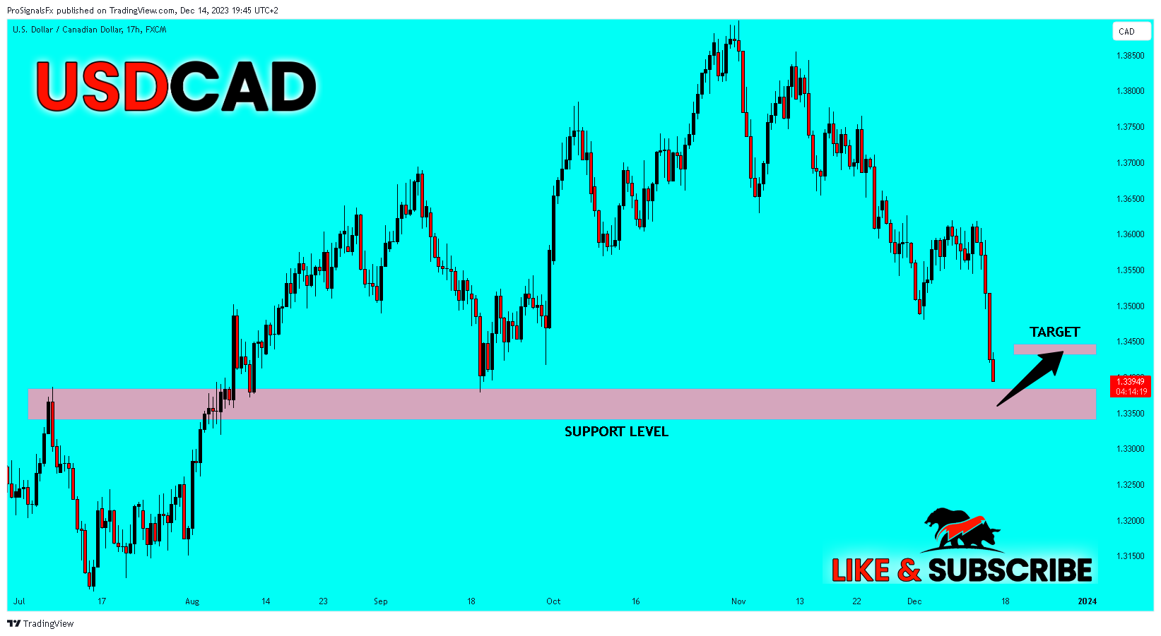 FX:USDCAD Chart Image by ProSignalsFx