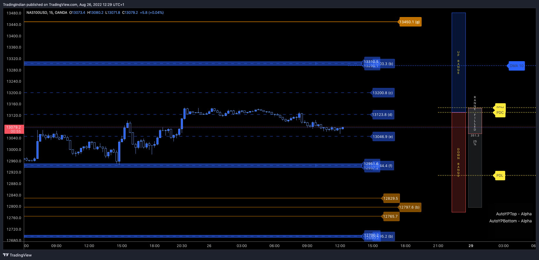 OANDA:NAS100USD Chart Image by TradingIndian