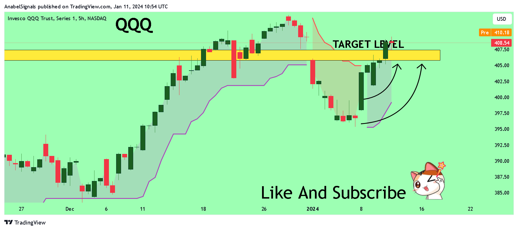 BATS:QQQ Chart Image by AnabelSignals