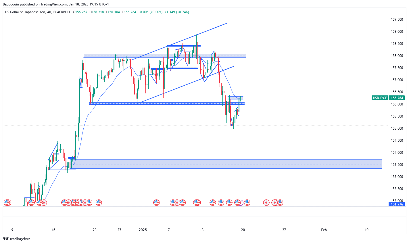 BLACKBULL:USDJPY.P Chart Image by Baudoouin