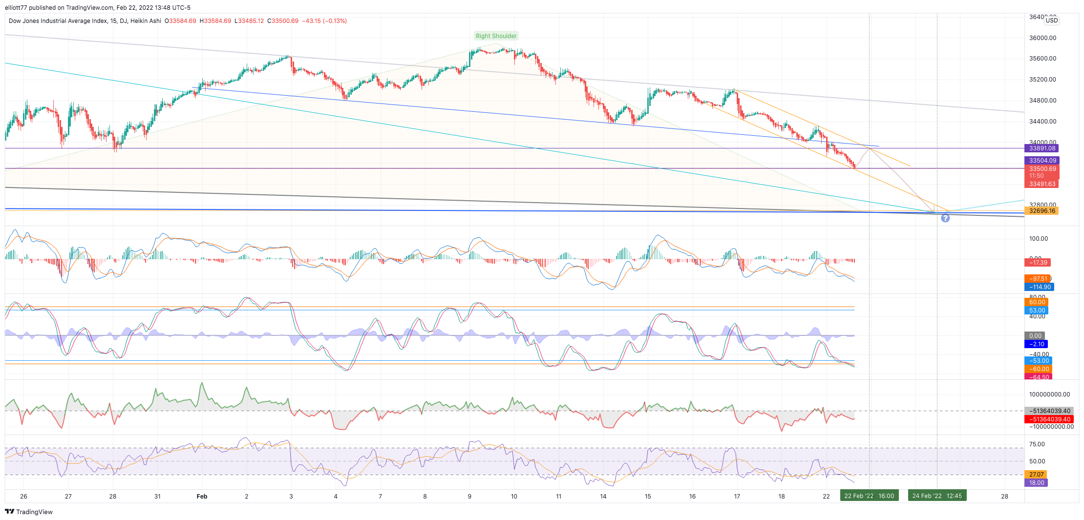 DJ:DJI Chart Image by elliott77