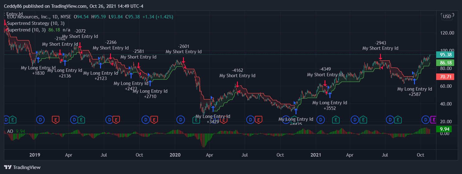 NYSE:EOG Chart Image by Ceddy86