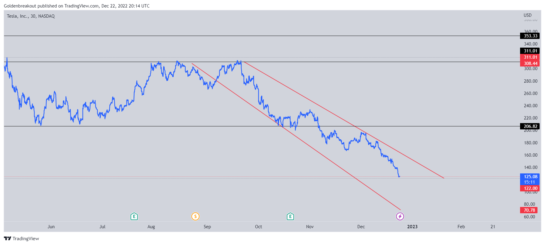 NASDAQ:TSLA Chart Image by Goldenbreakout