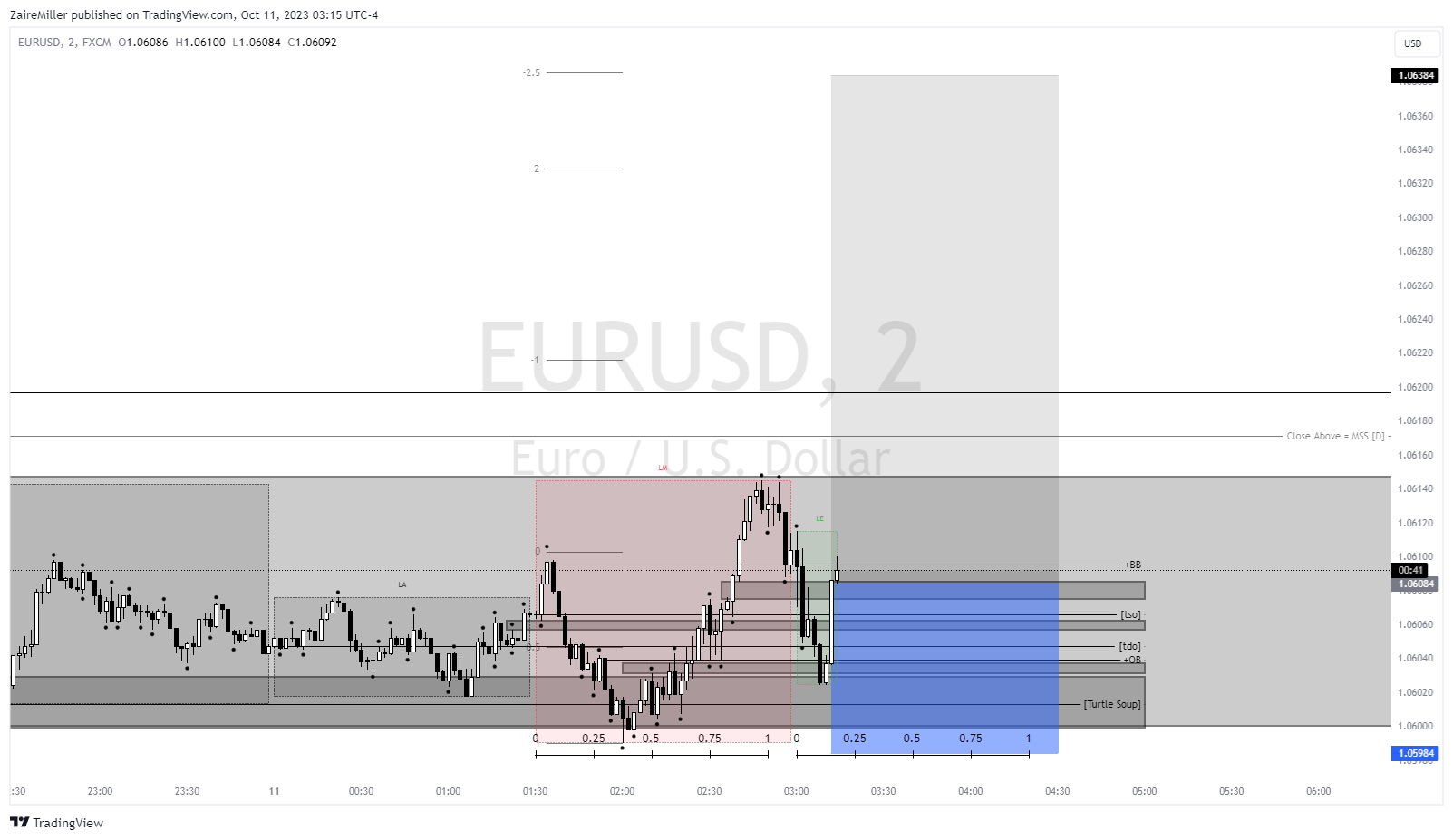 FX:EURUSD Chart Image by ZaireMiller