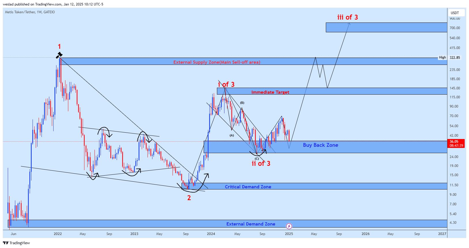 GATEIO:METISUSDT Chart Image by weslad