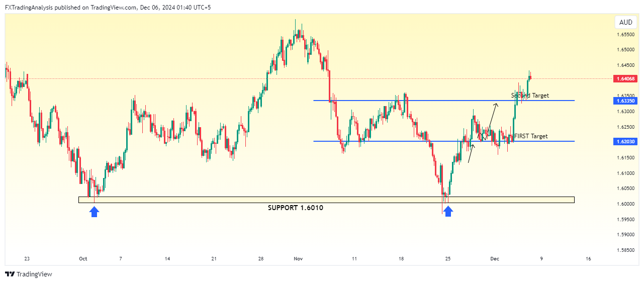 OANDA:EURAUD Chart Image by FXTradingAnalysis