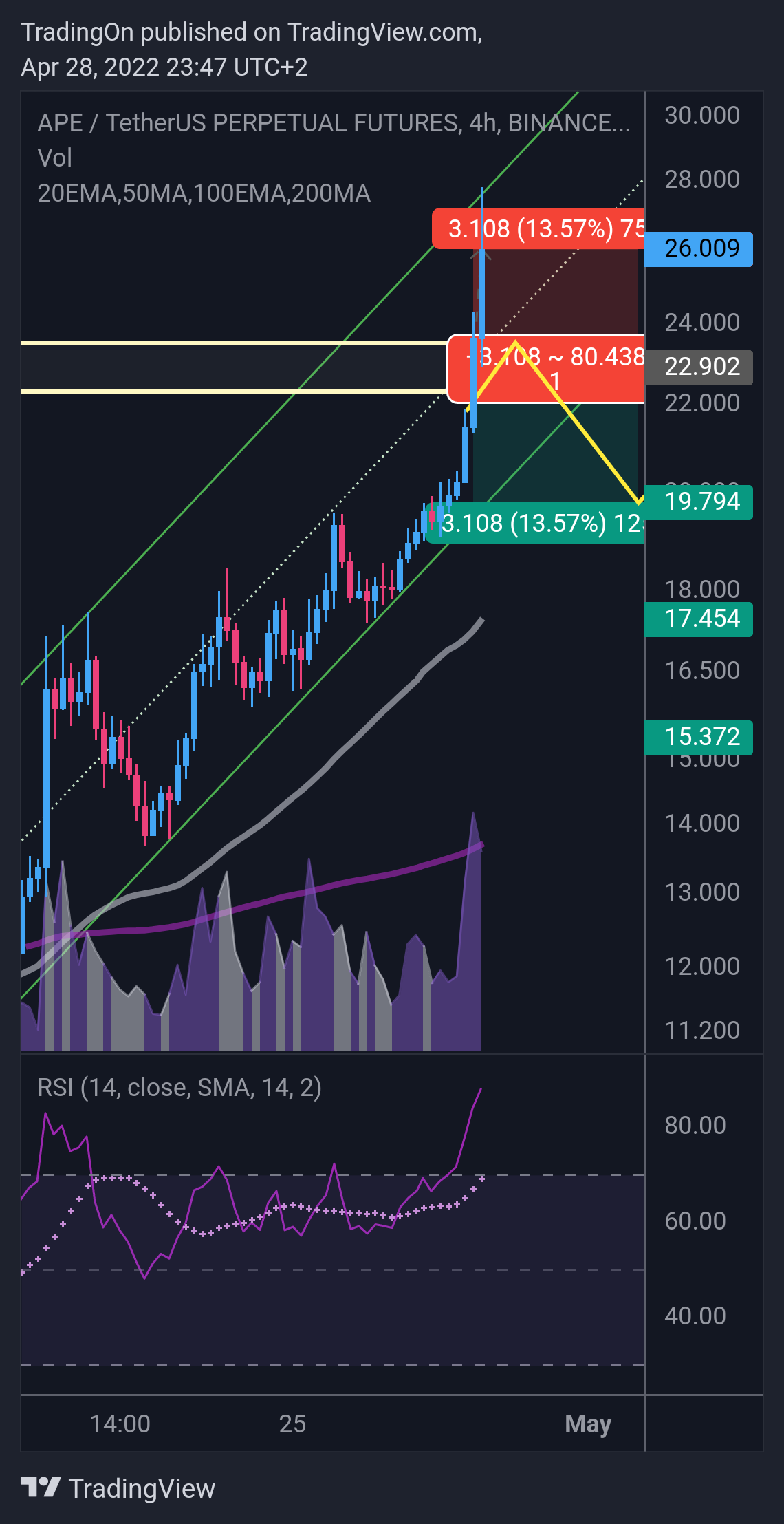 BINANCE:APEUSDTPERP Chart Image by TradingOn