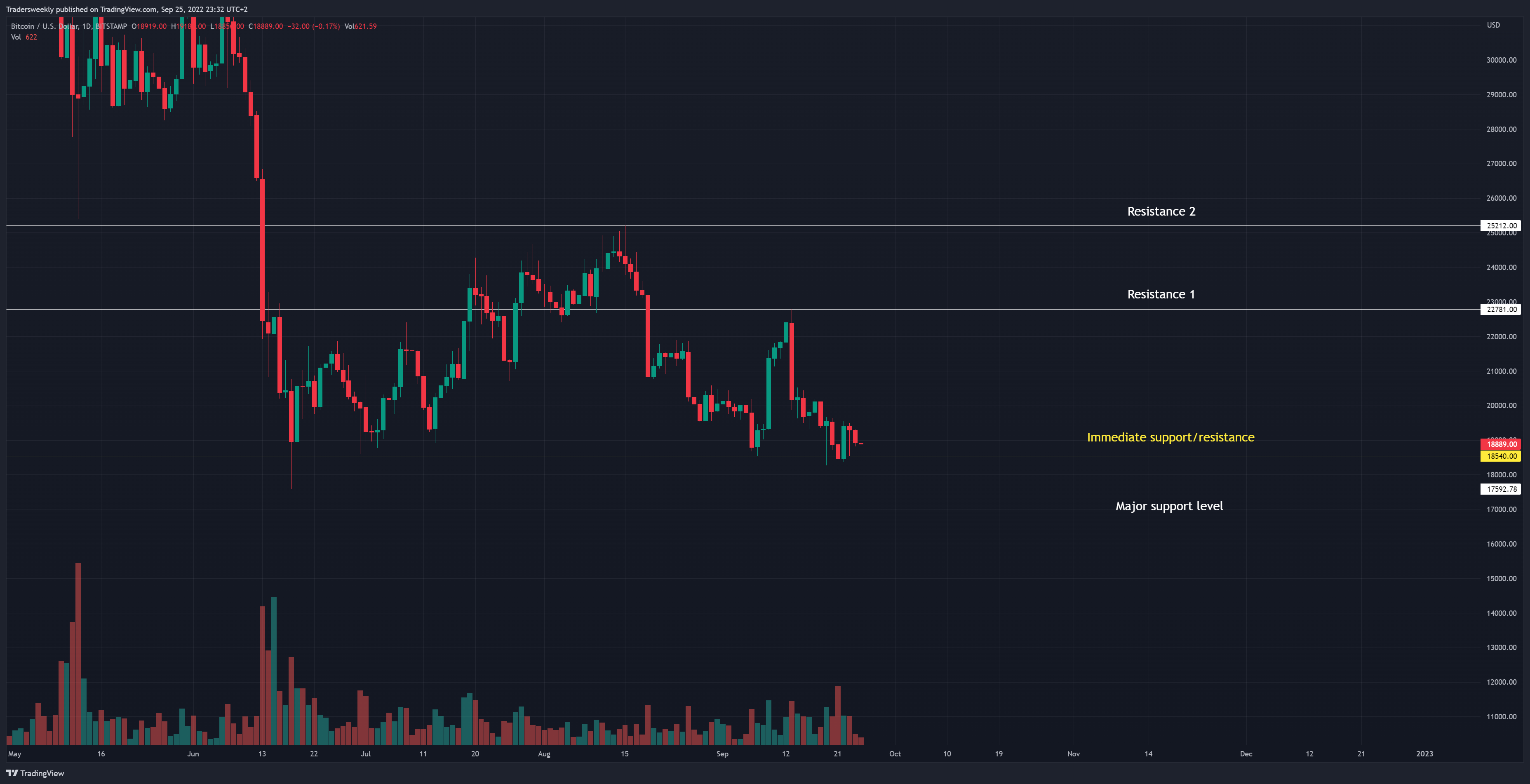 BITSTAMP:BTCUSD Chart Image by Tradersweekly