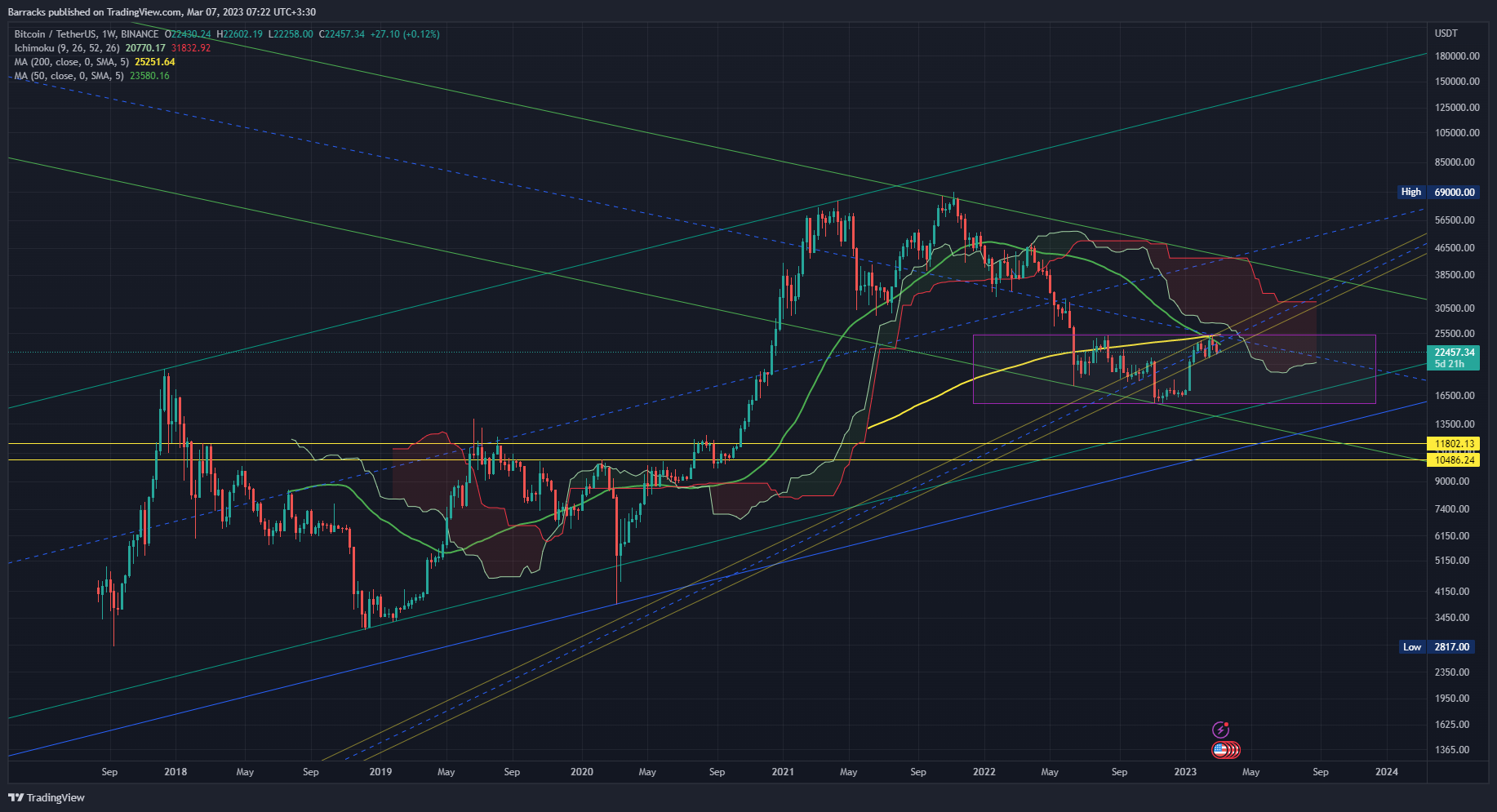 BINANCE:BTCUSDT Chart Image by Barracks