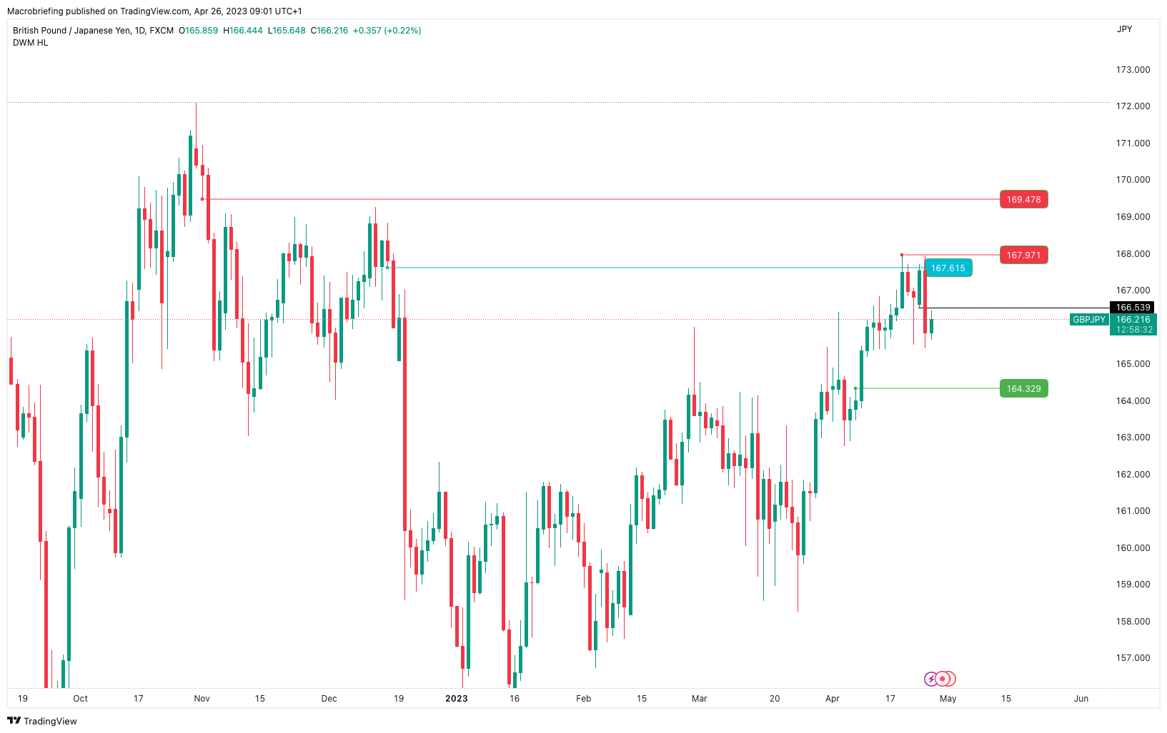 FX:GBPJPY Chart Image by Macrobriefing