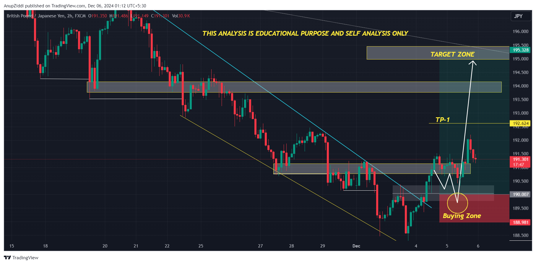 FX:GBPJPY Chart Image by AnupZiddi