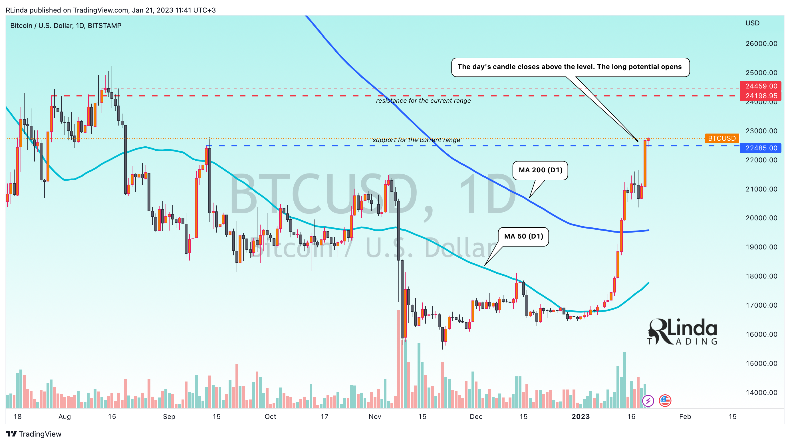 BITSTAMP:BTCUSD Chart Image by RLinda