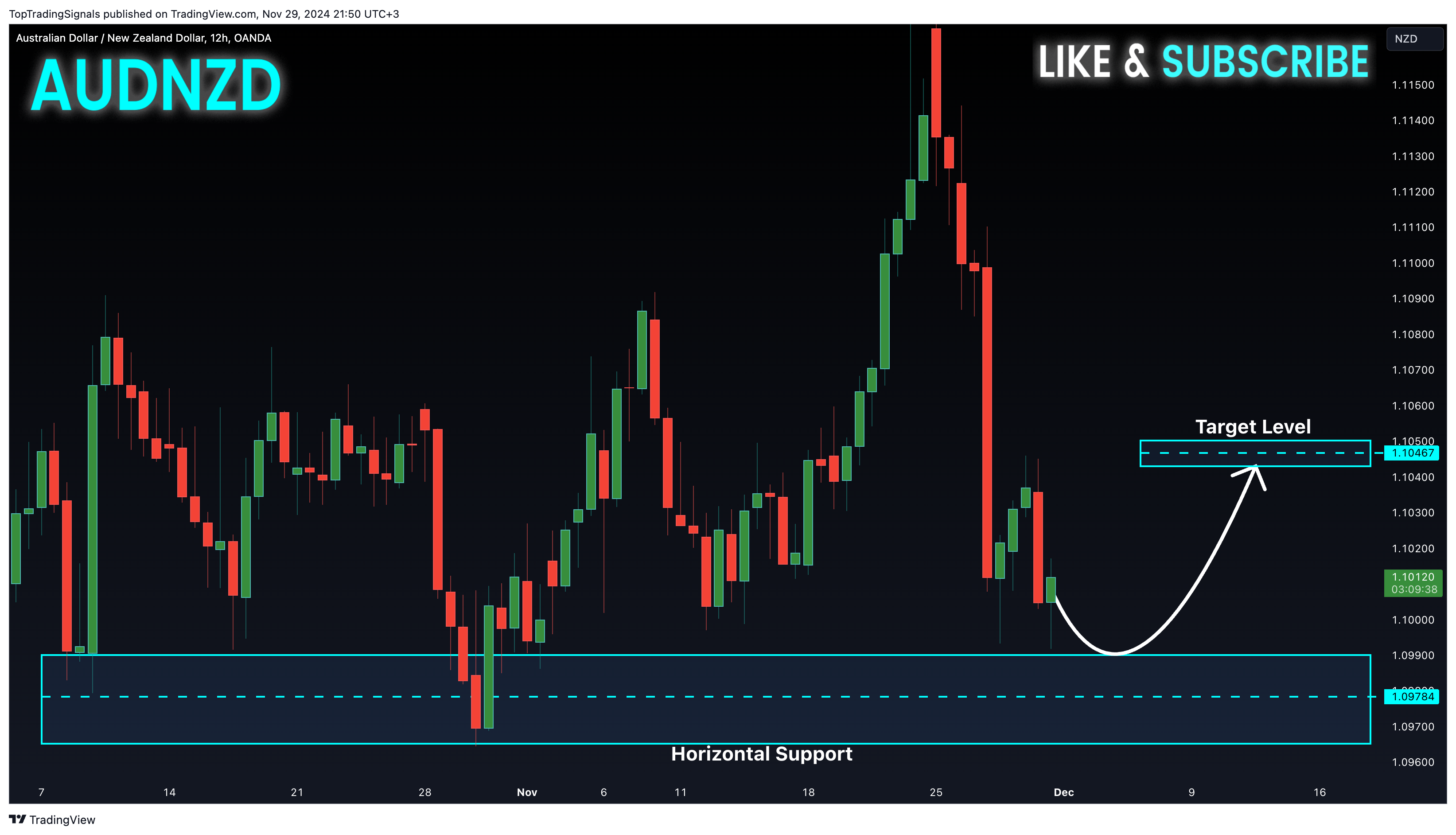 OANDA:AUDNZD Chart Image by TopTradingSignals