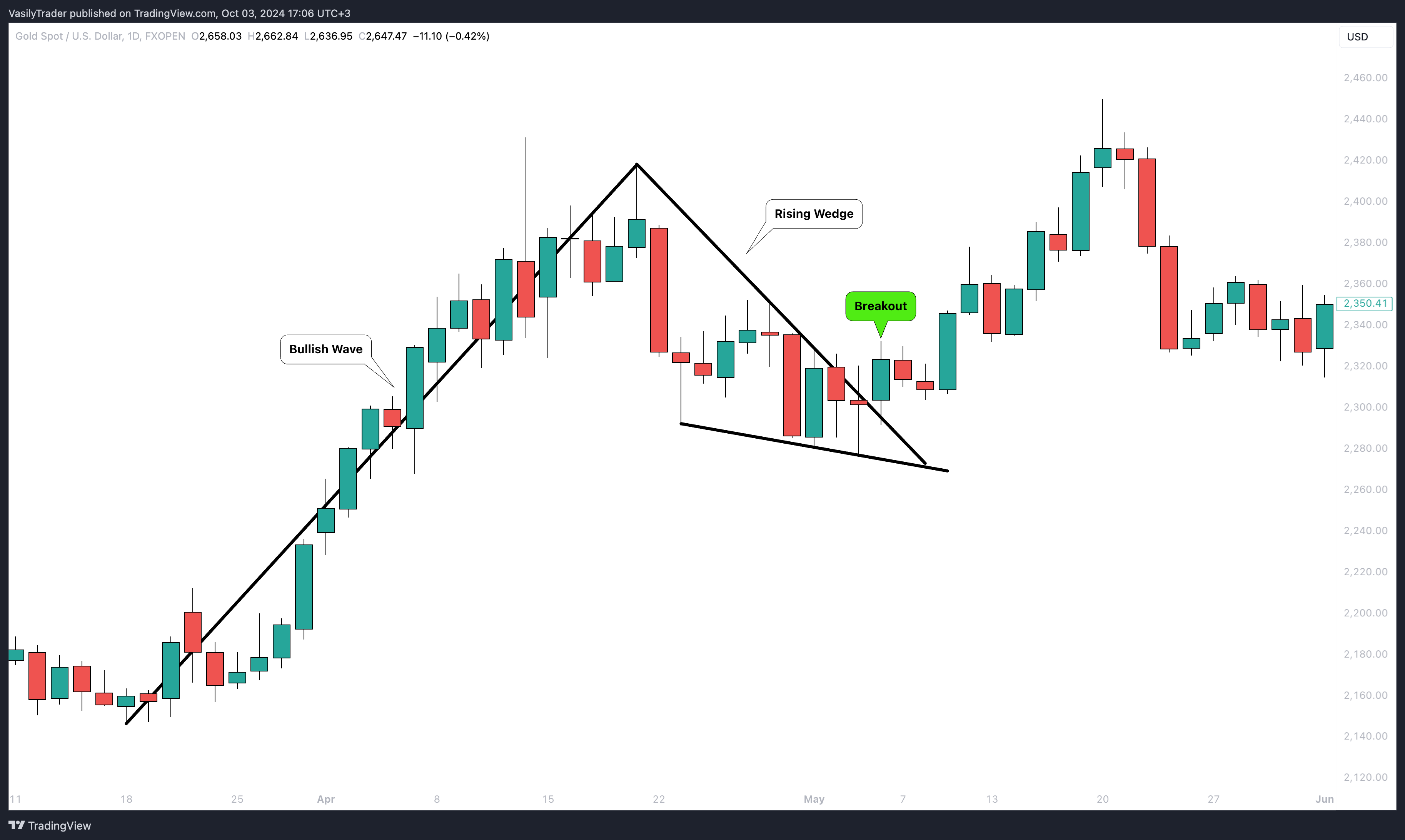FXOPEN:XAUUSD Chart Image by VasilyTrader