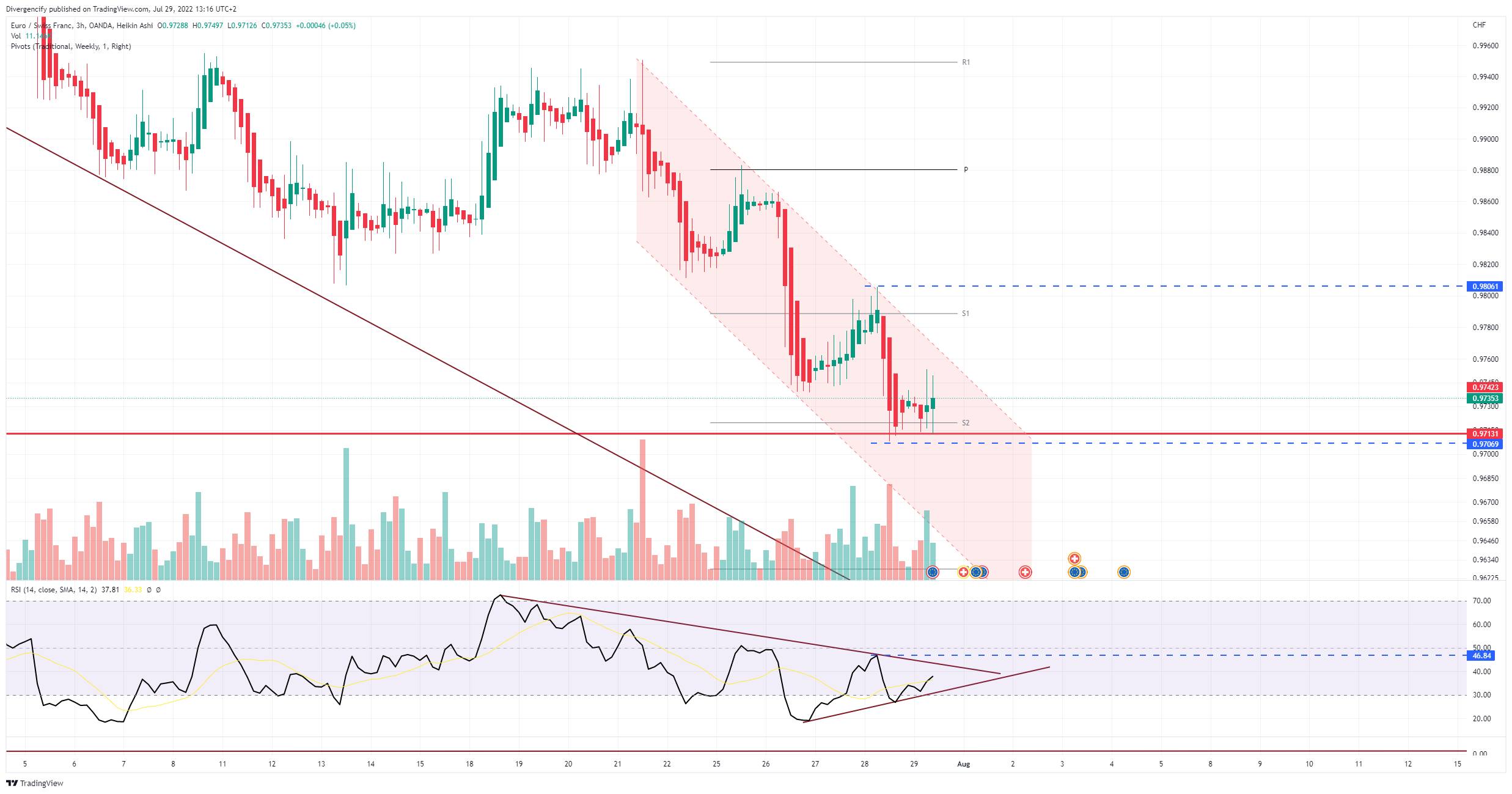 OANDA:EURCHF Chart Image by Divergencify