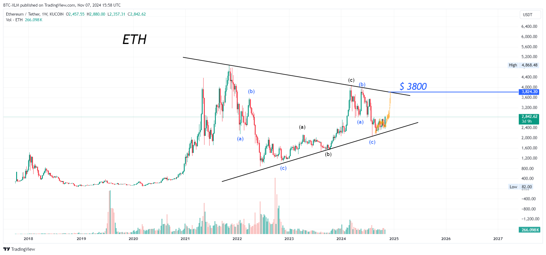 KUCOIN:ETHUSDT Chart Image by BTC-XLM