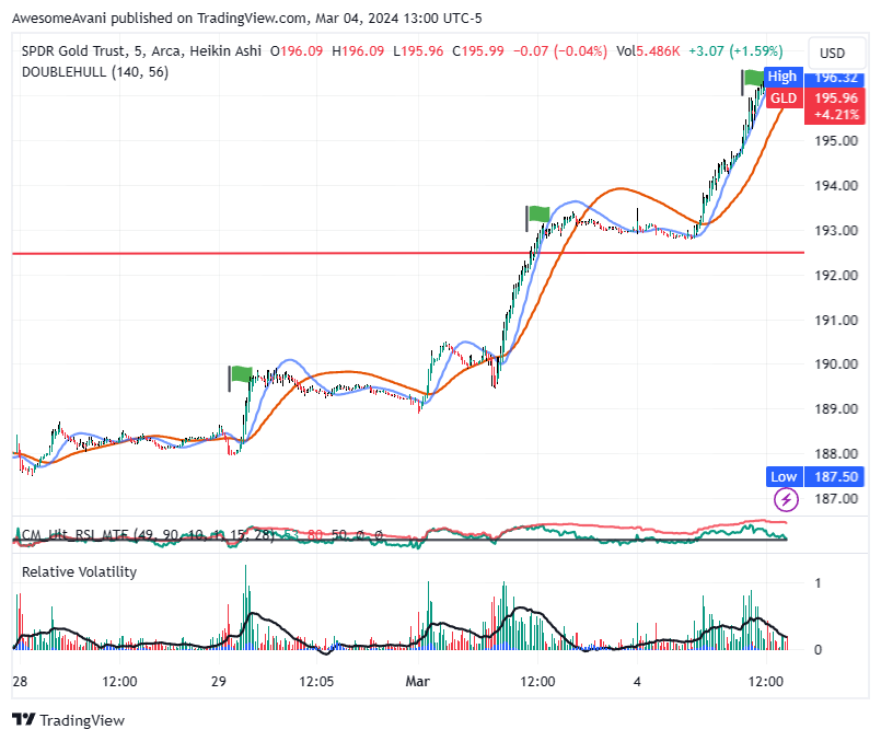 BATS:GLD Chart Image by AwesomeAvani