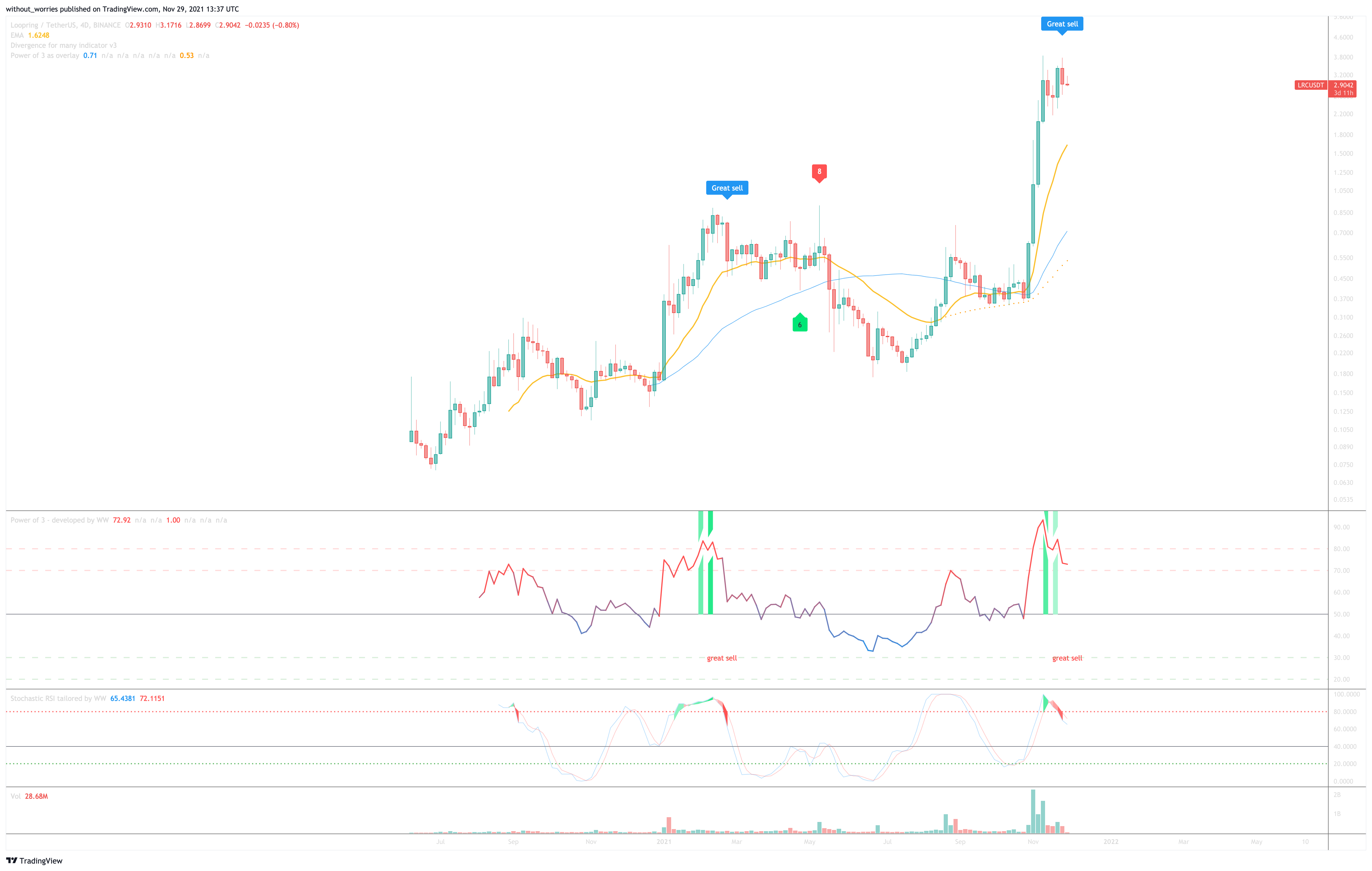 BINANCE:LRCUSDT Chart Image by without_worries
