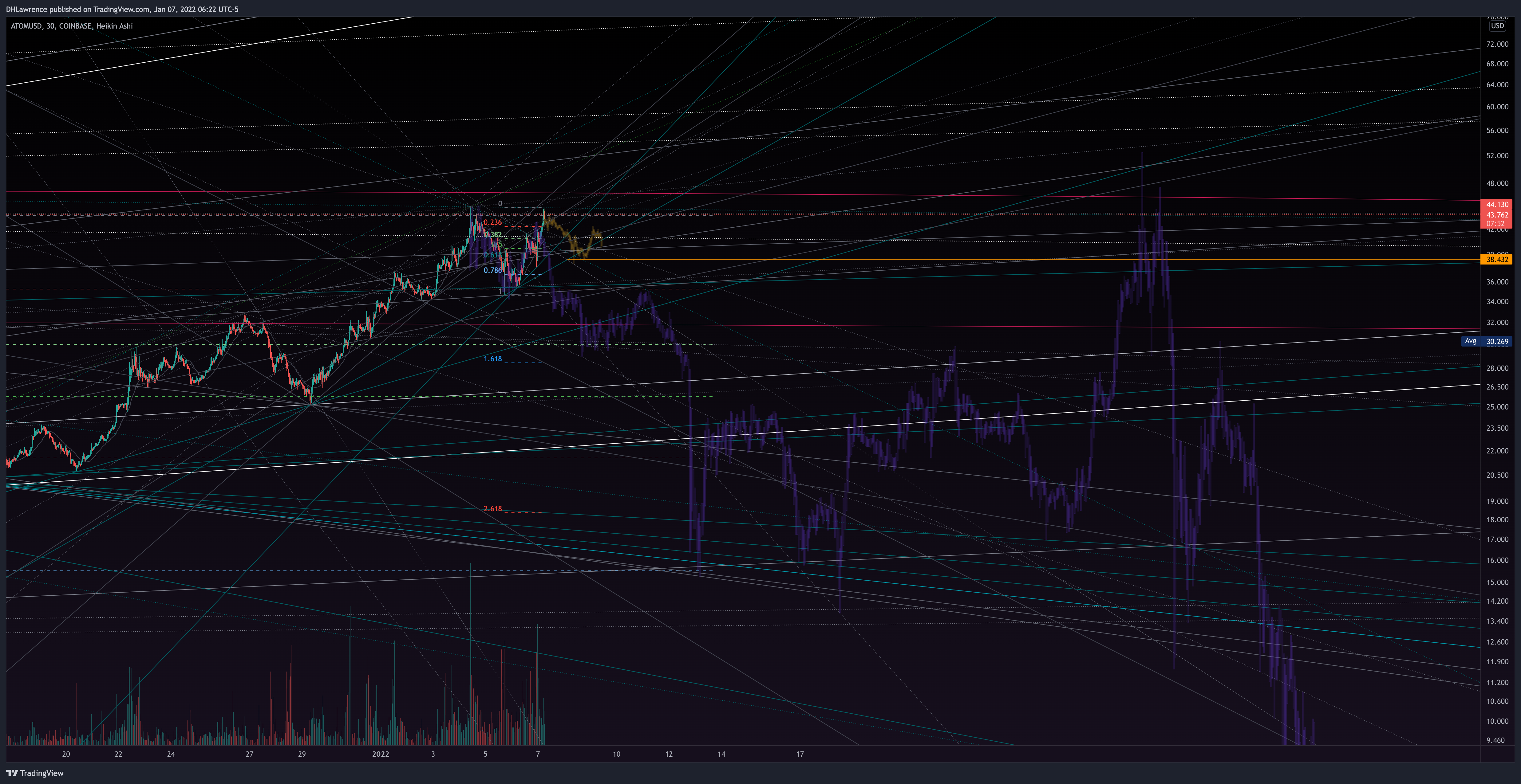 COINBASE:ATOMUSD Chart Image by DHLawrence