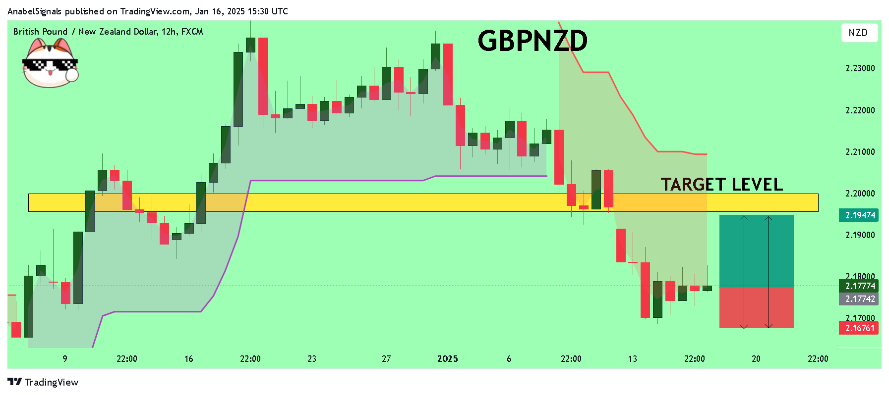 FX:GBPNZD Chart Image by AnabelSignals