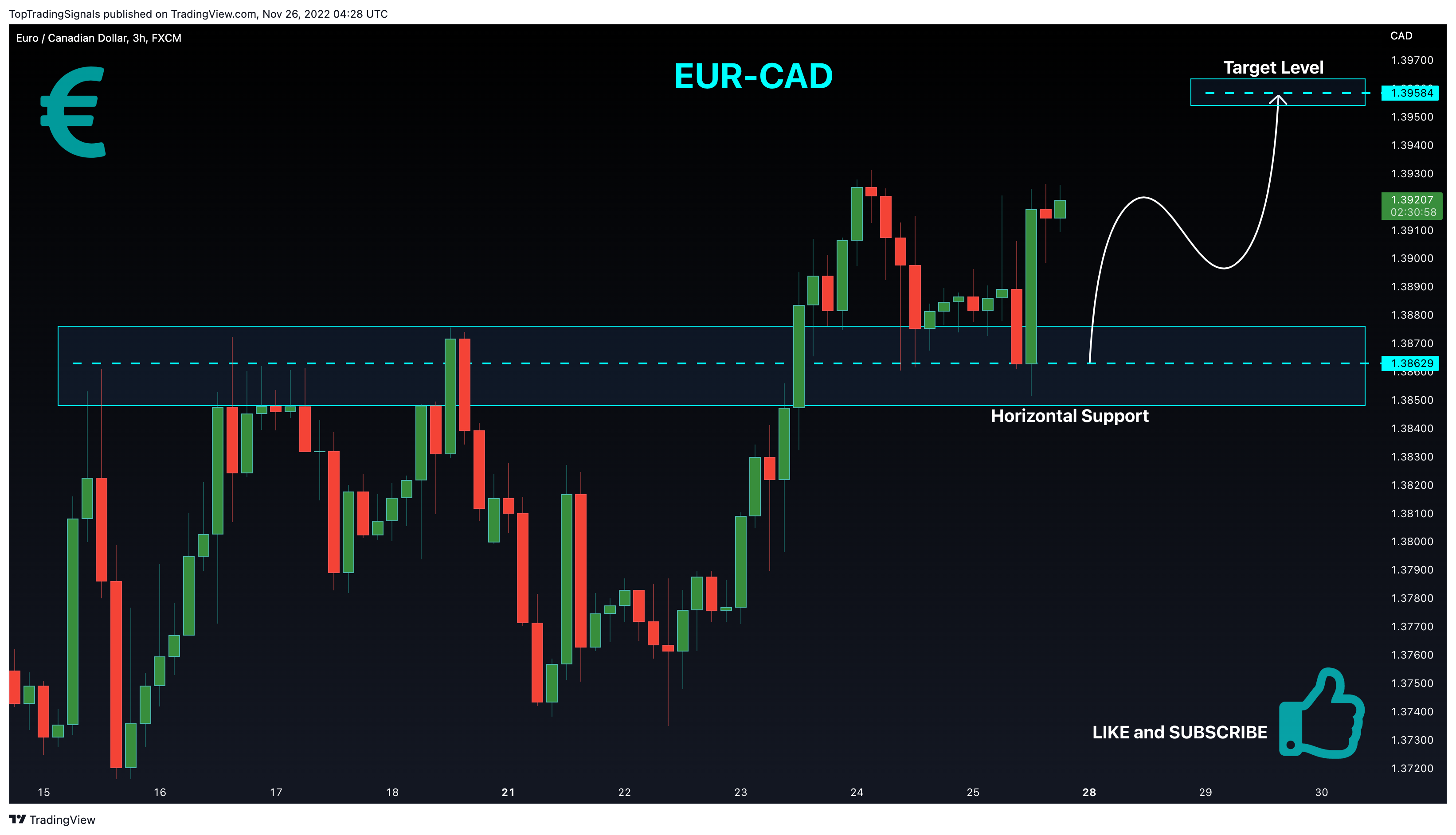 FX:EURCAD Chart Image by TopTradingSignals