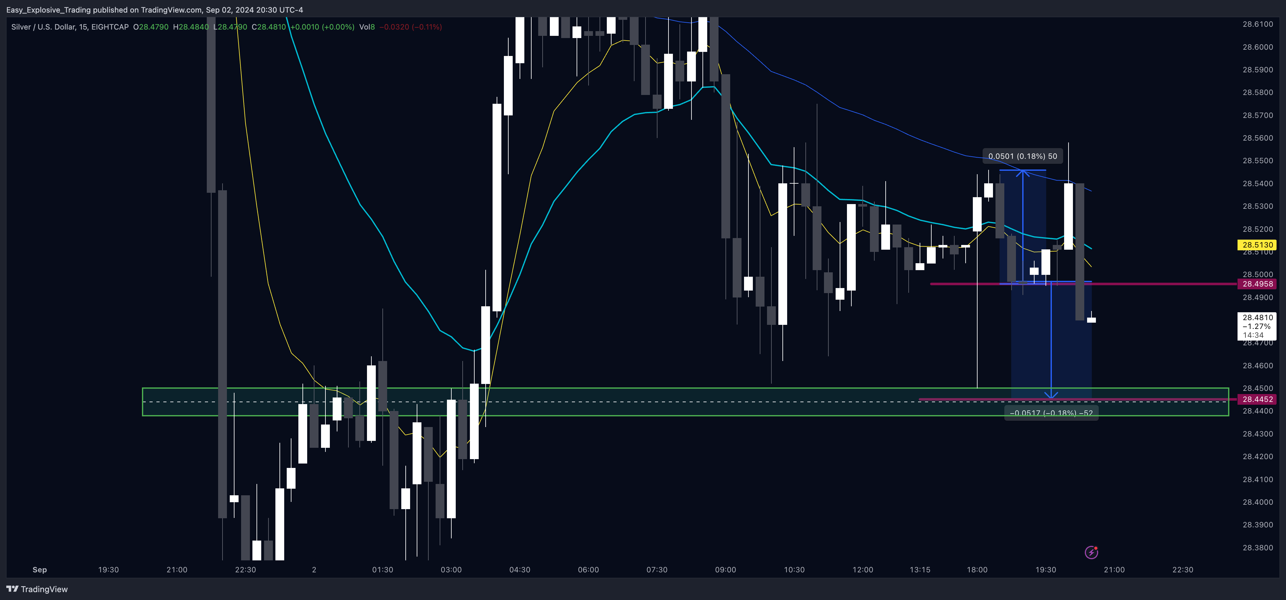EIGHTCAP:XAGUSD Chart Image by Easy_Explosive_Trading