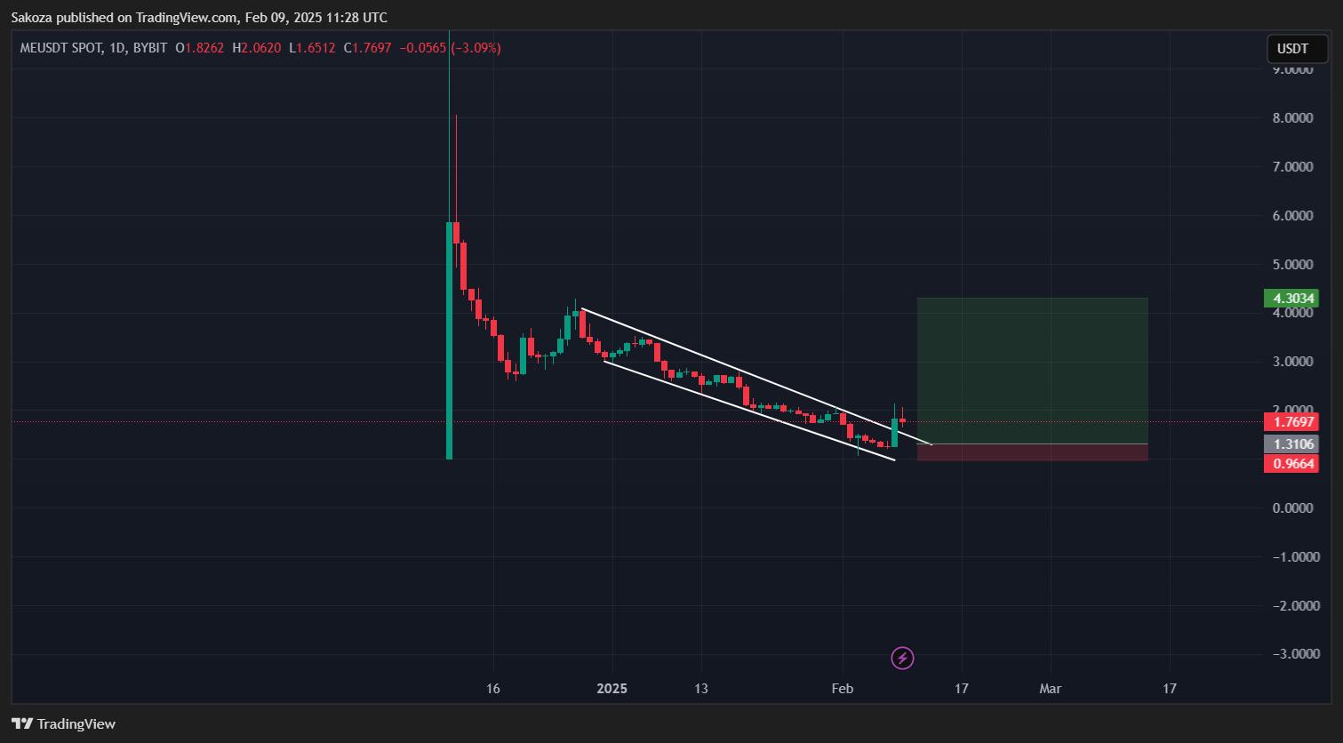 BYBIT:MEUSDT Chart Image by Sakoza