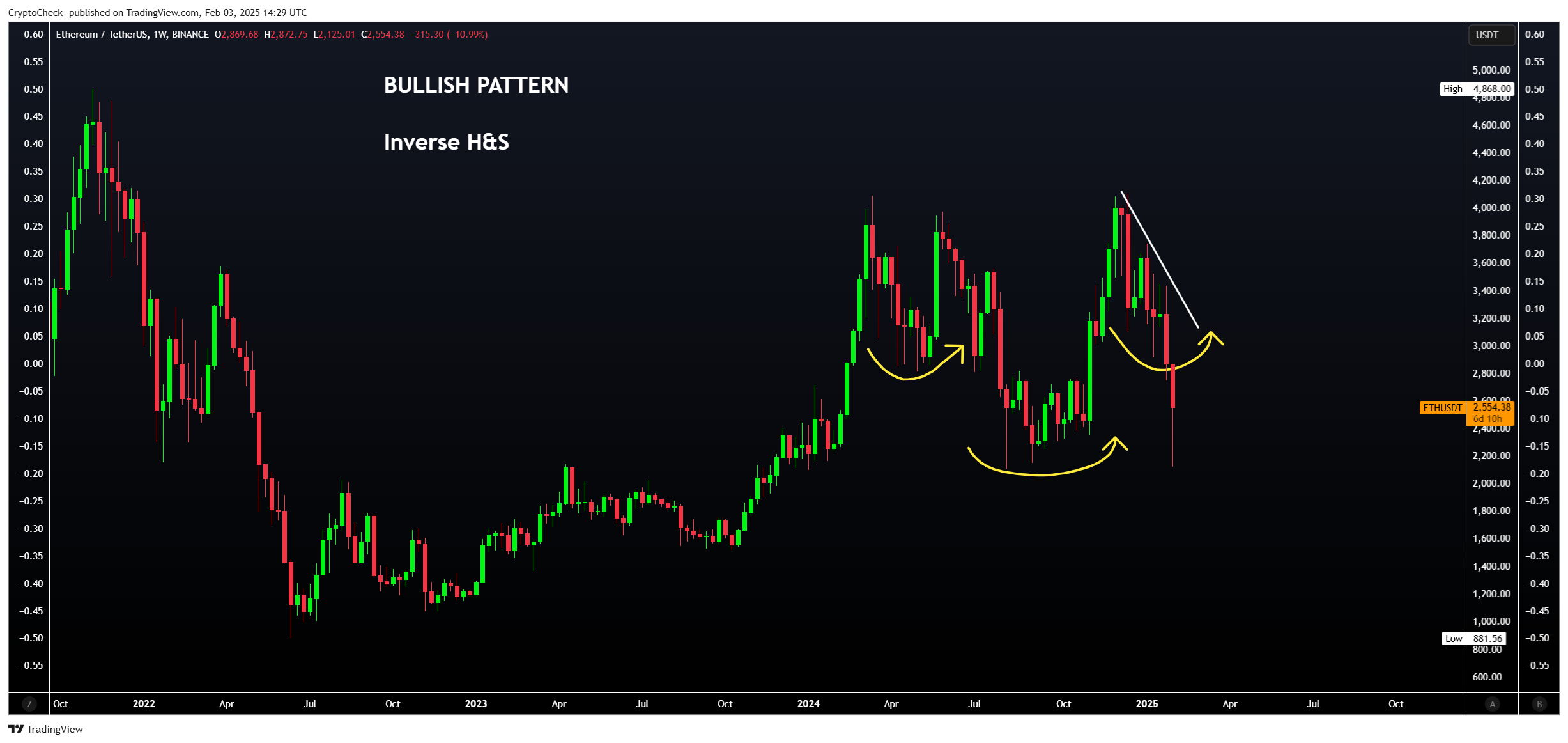 BINANCE:ETHUSDT Chart Image by Crypto-Check-