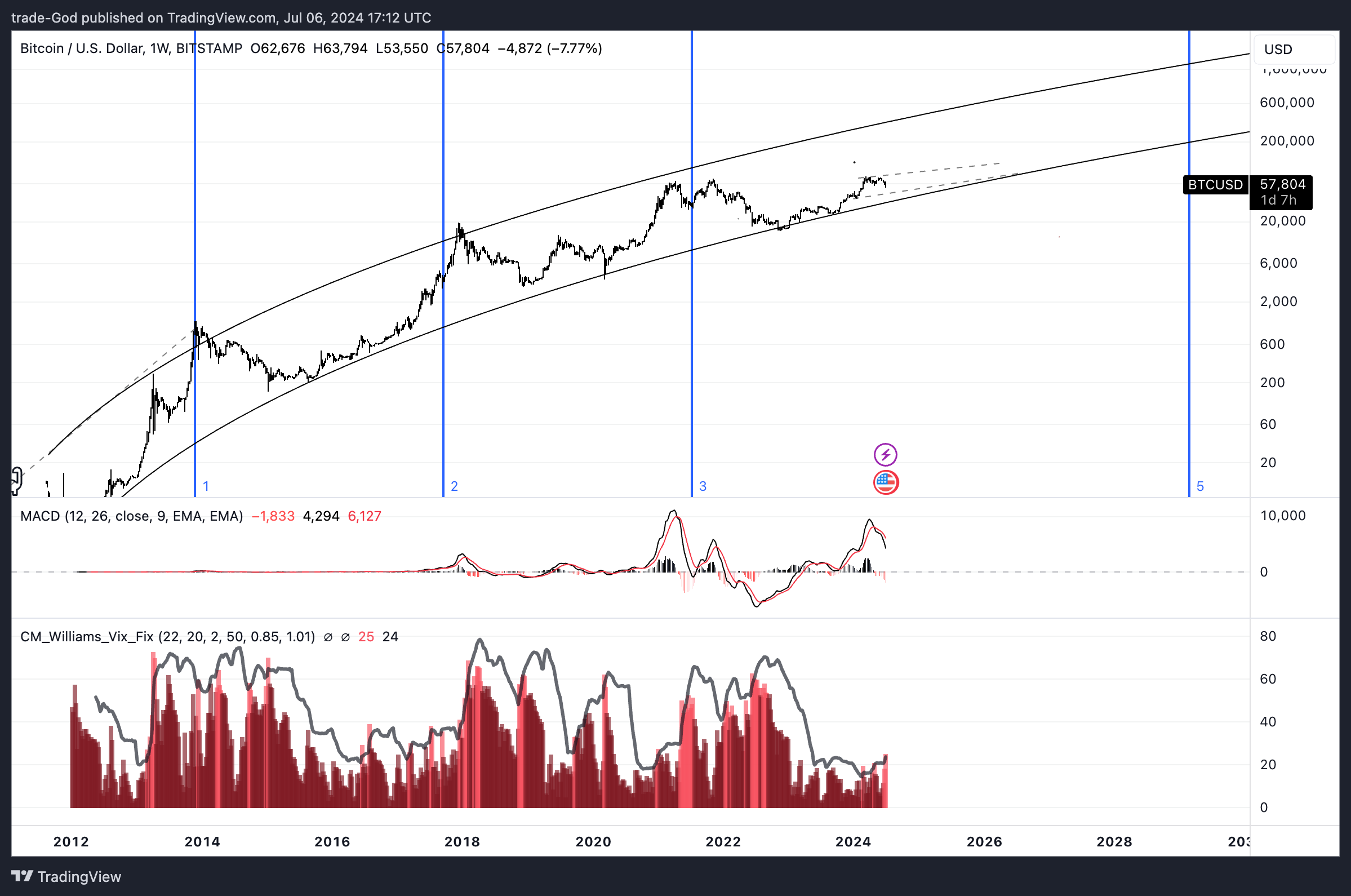 BITSTAMP:BTCUSD Chart Image by trade-God