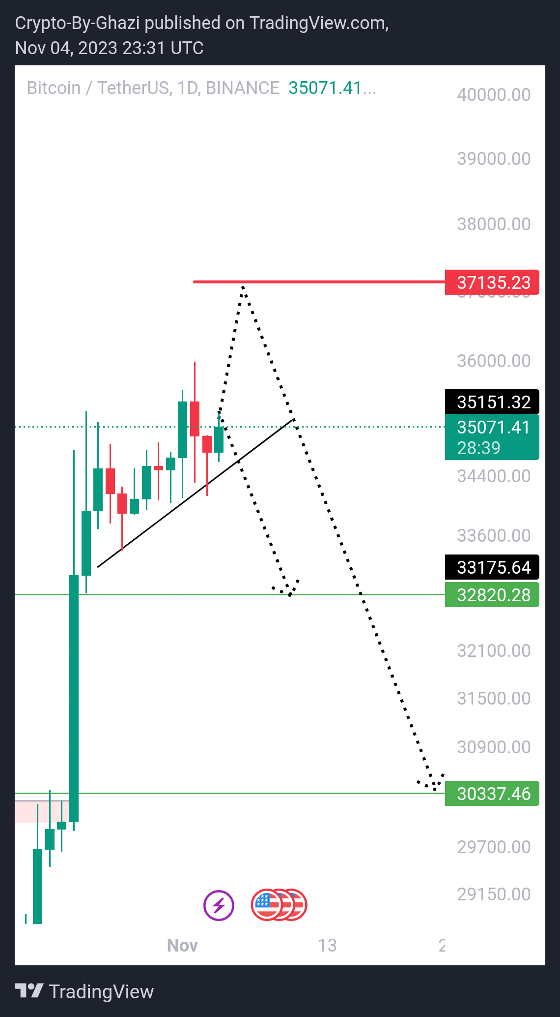 BINANCE:BTCUSDT Chart Image by Crypto-By-Ghazi