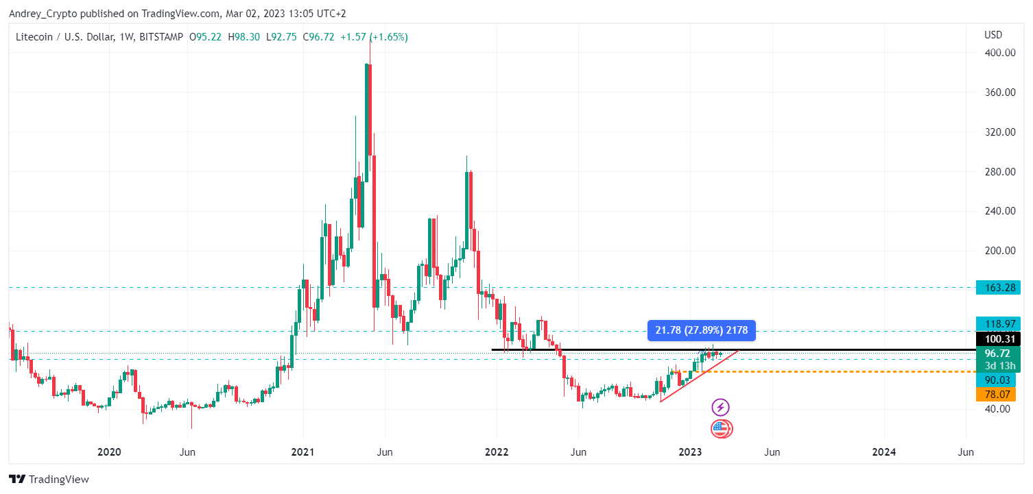 BITSTAMP:LTCUSD Chart Image by Andrey_Crypto