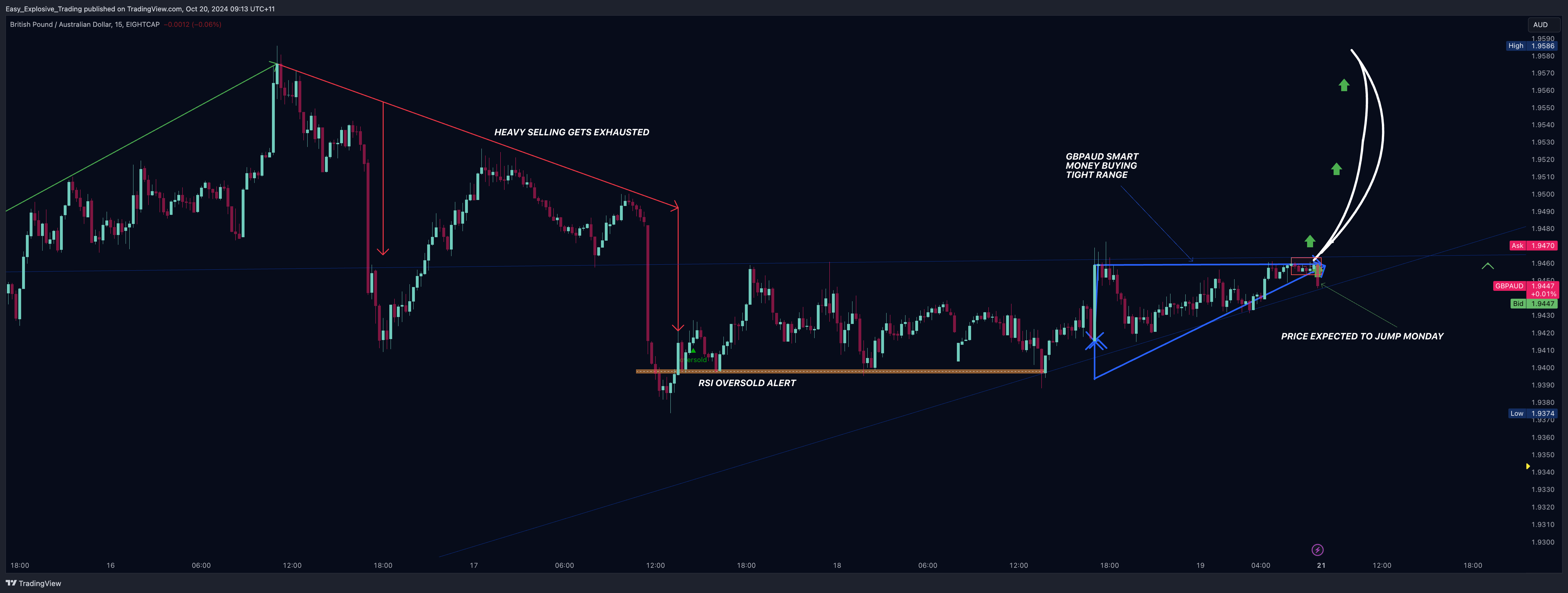 EIGHTCAP:GBPAUD Chart Image by Easy_Explosive_Trading