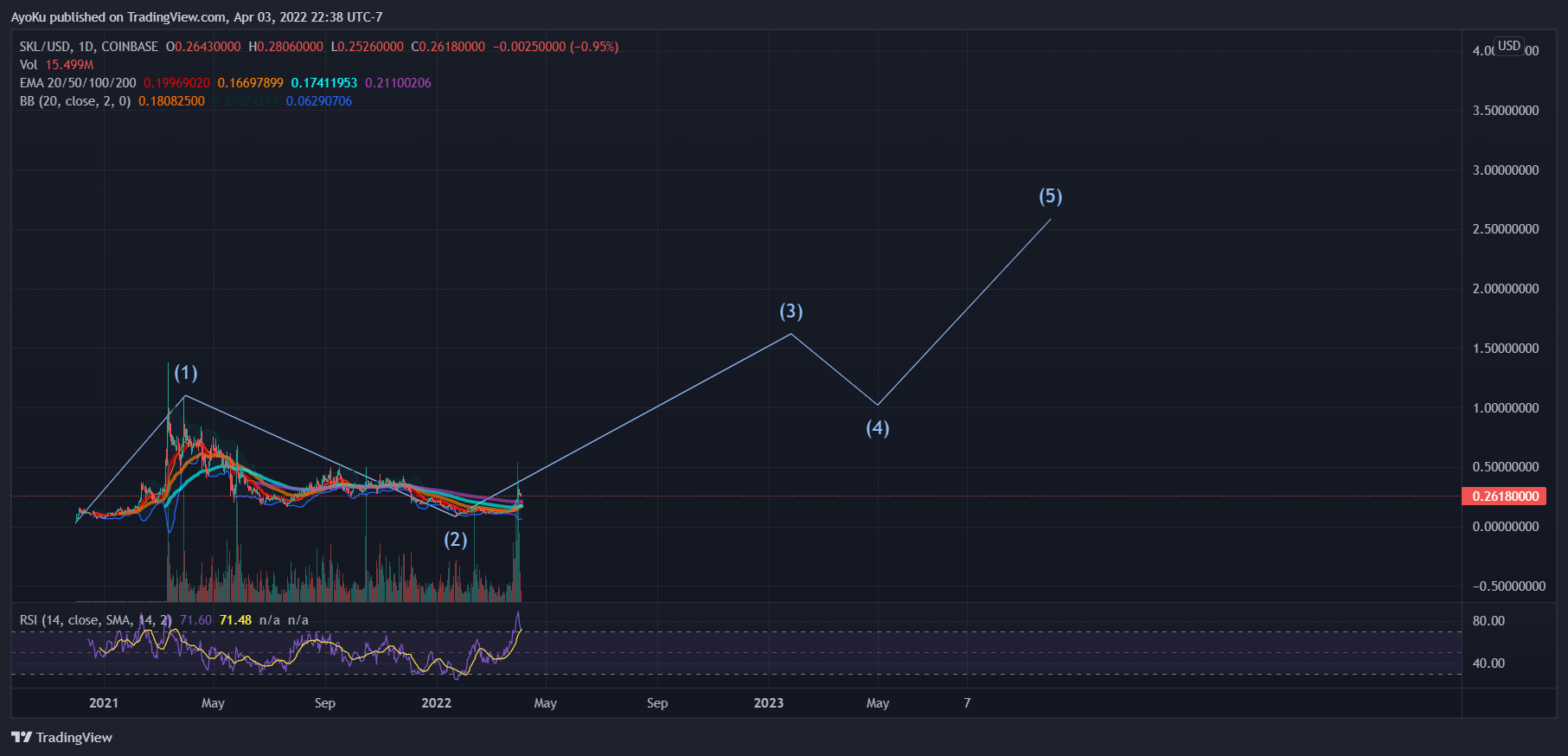 COINBASE:SKLUSD Chart Image by AyoKu