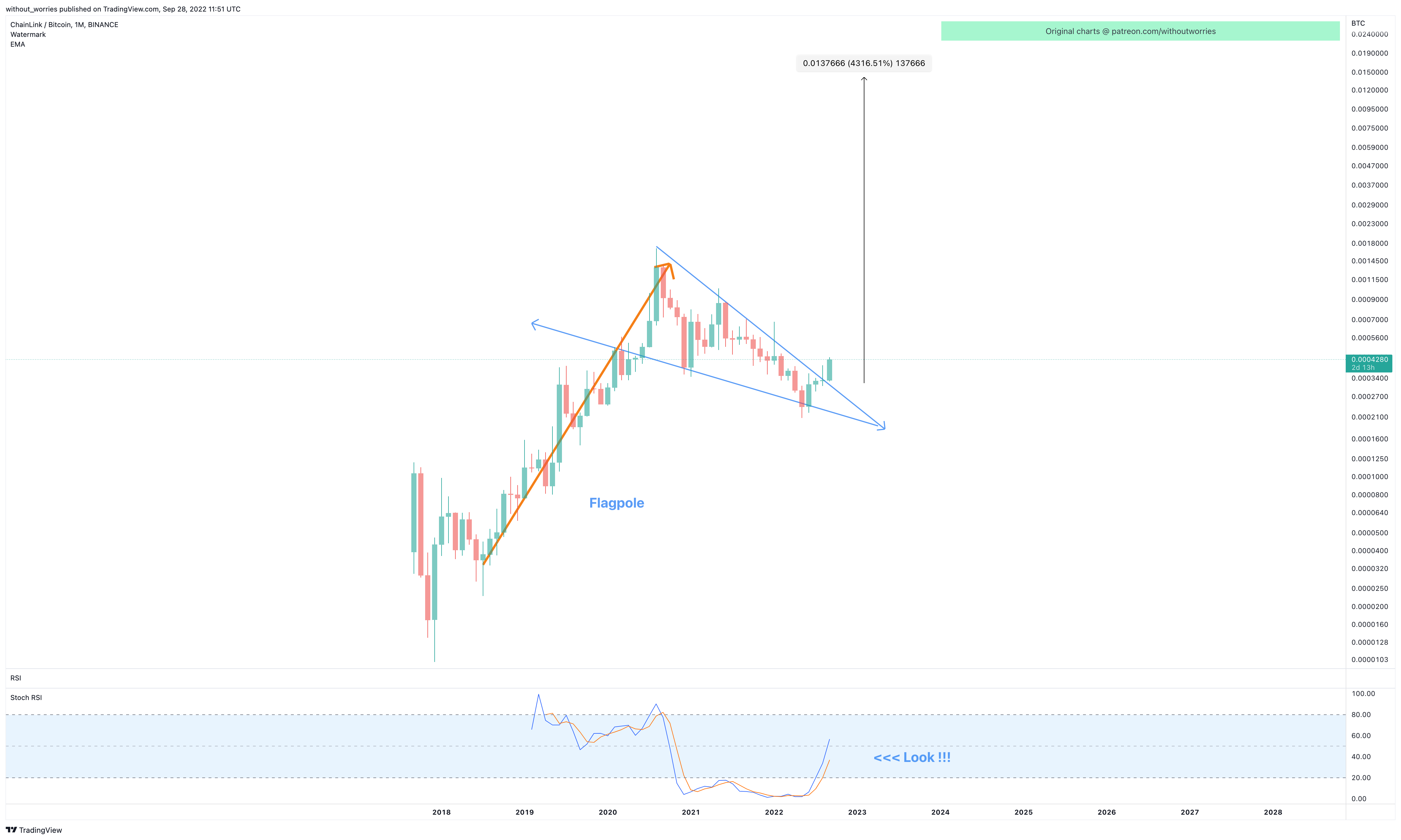 BINANCE:LINKBTC Chart Image by without_worries