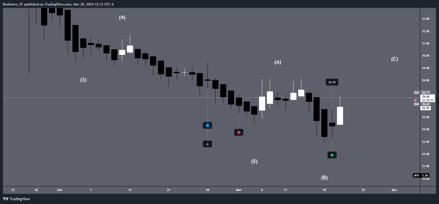 BATS:CLDX Chart Image by Redimere_91
