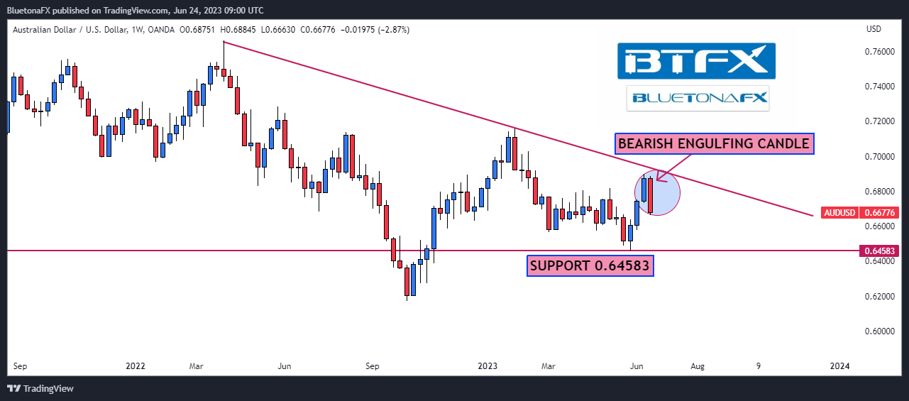 OANDA:AUDUSD Chart Image by BluetonaFX