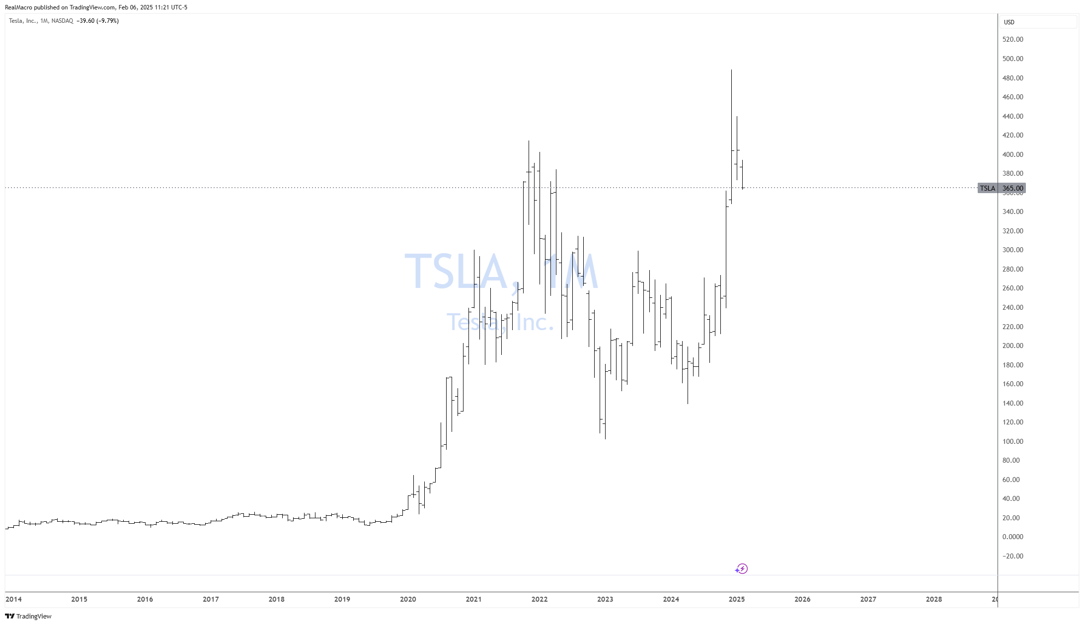 BATS:TSLA Chart Image by RealMacro