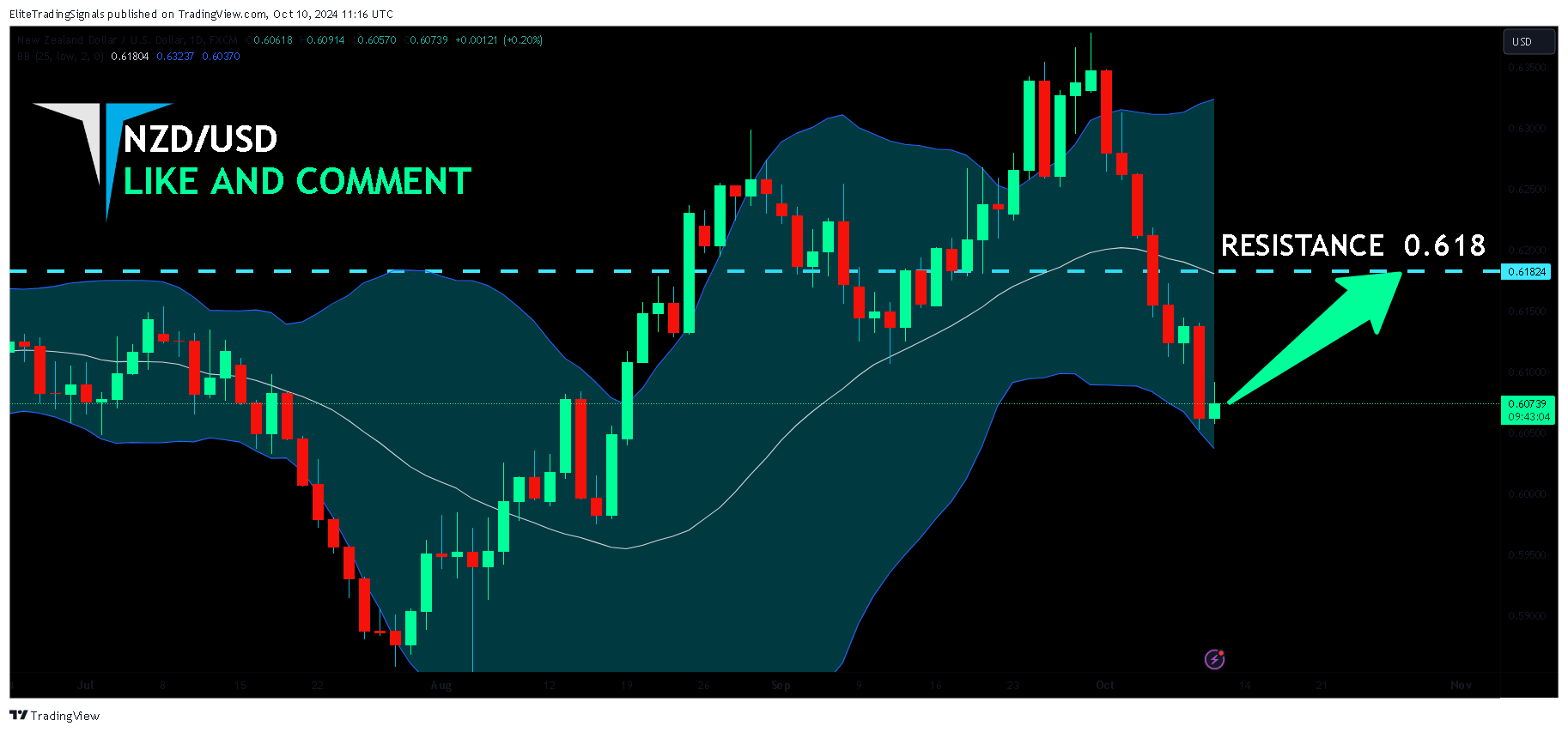 FX:NZDUSD Chart Image by EliteTradingSignals