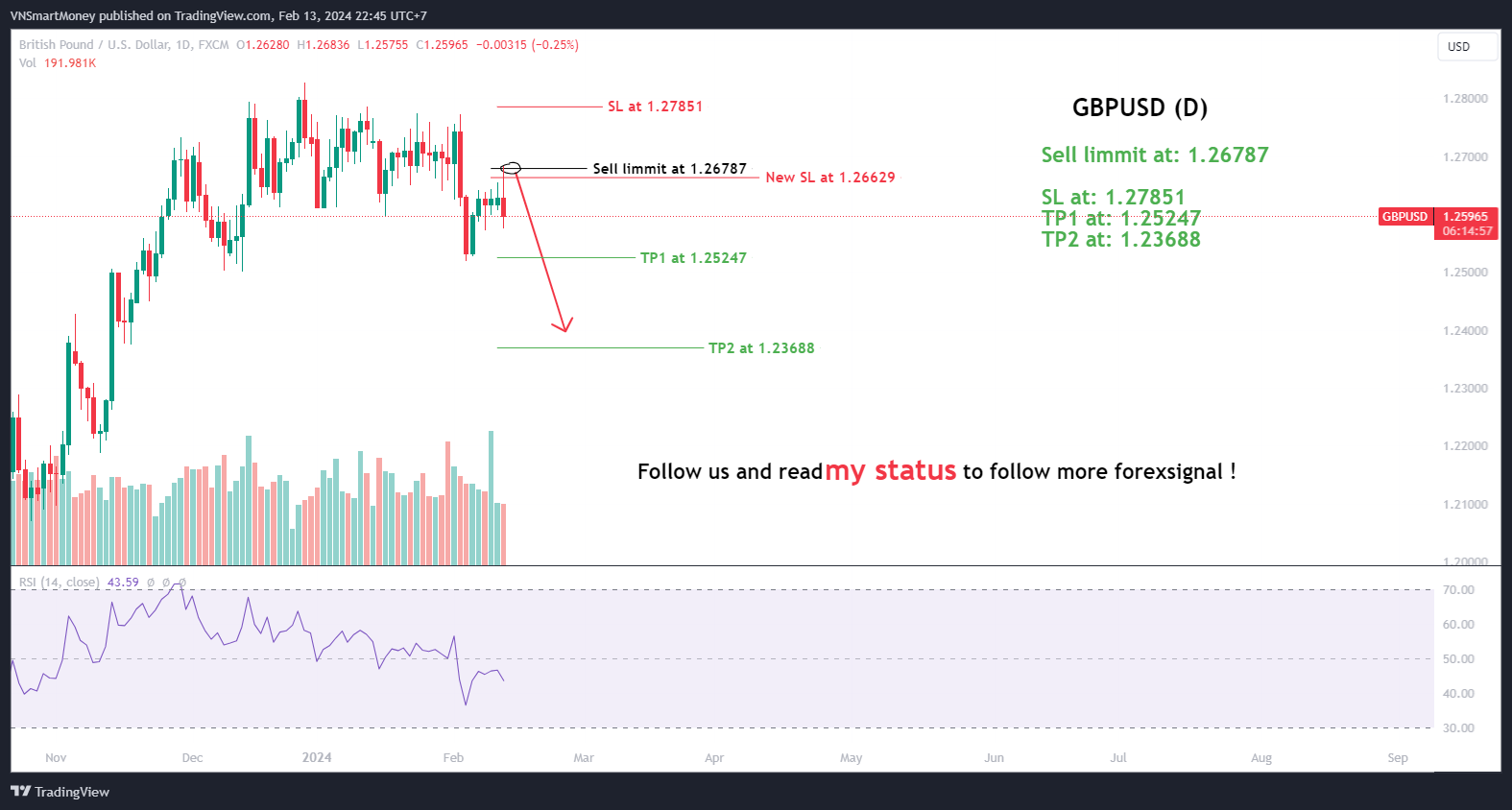 FX:GBPUSD Chart Image by VNSmartMoney