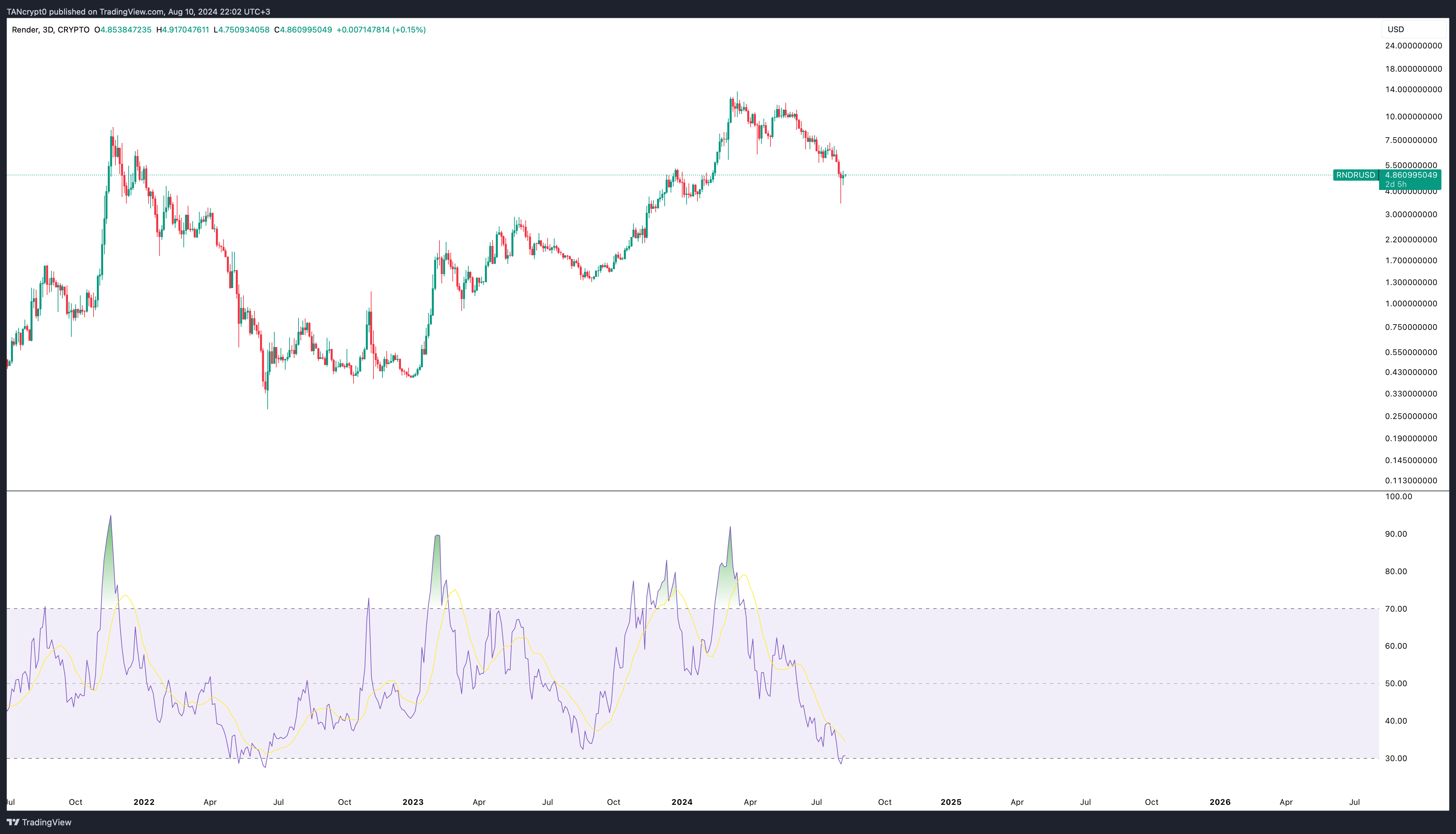 CRYPTO:RNDRUSD Chart Image by TANcrypt0