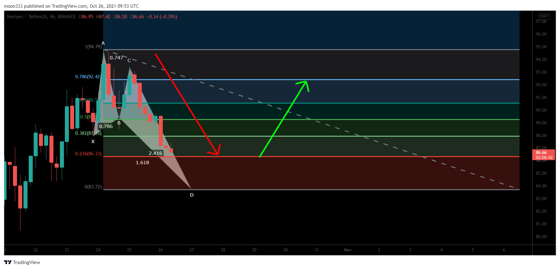 BINANCE:ZENUSDT Chart Image by moon333