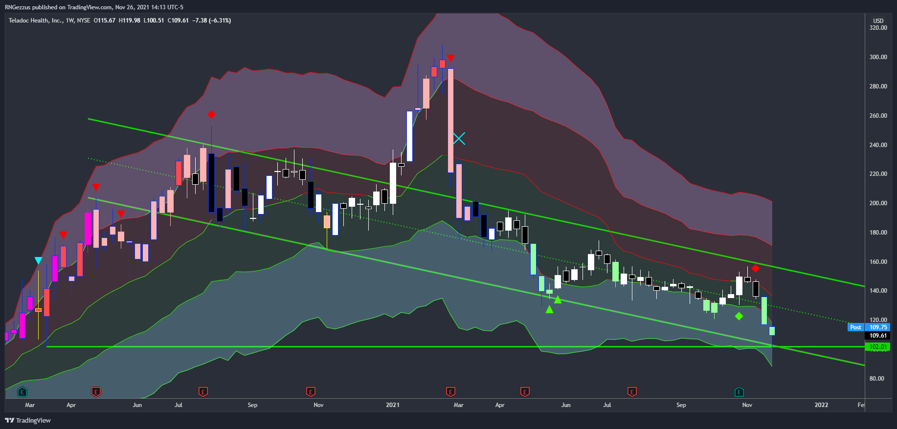 NYSE:TDOC Chart Image by RNGezzus