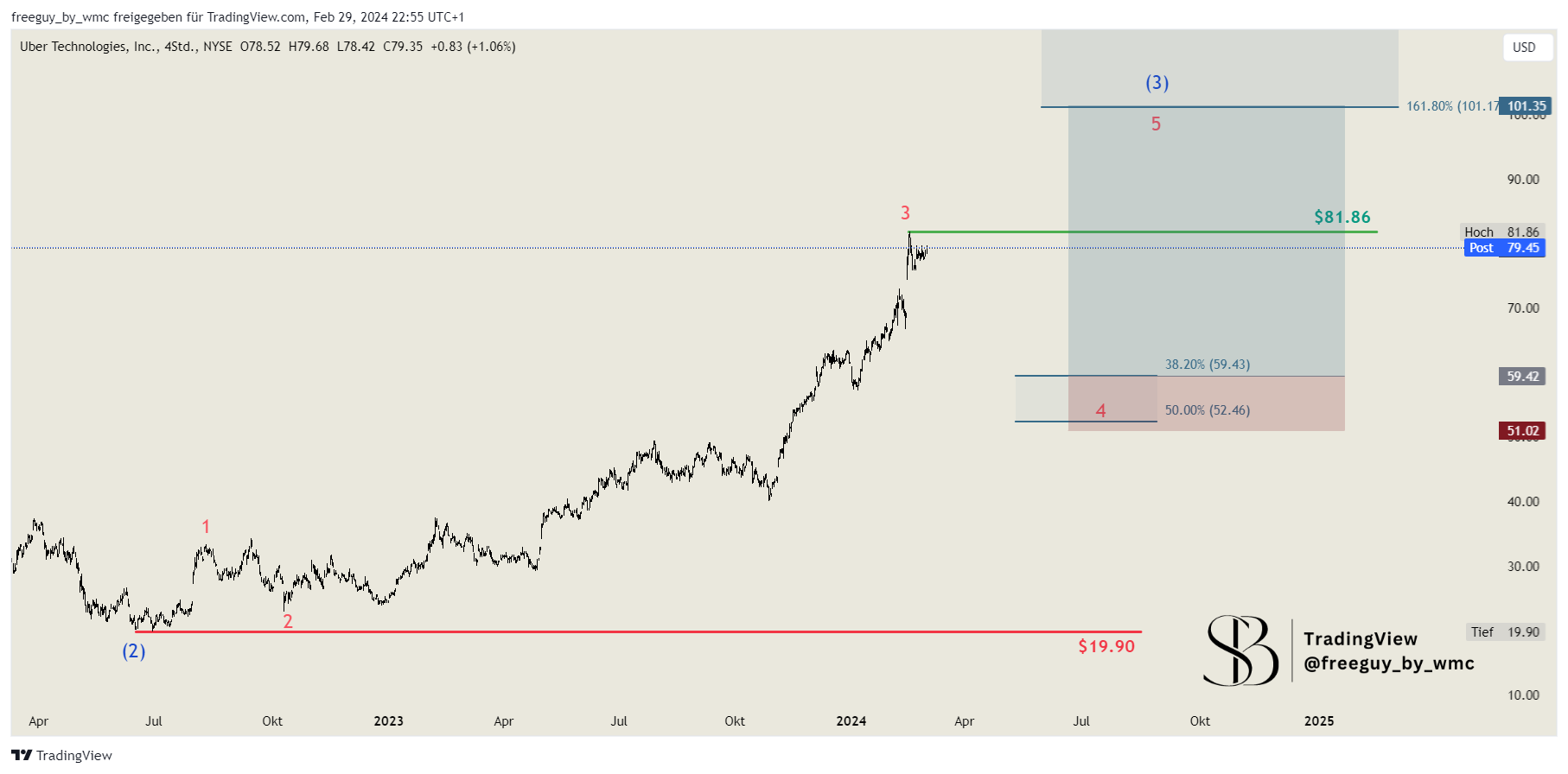 BATS:UBER Chart Image by freeguy_by_wmc