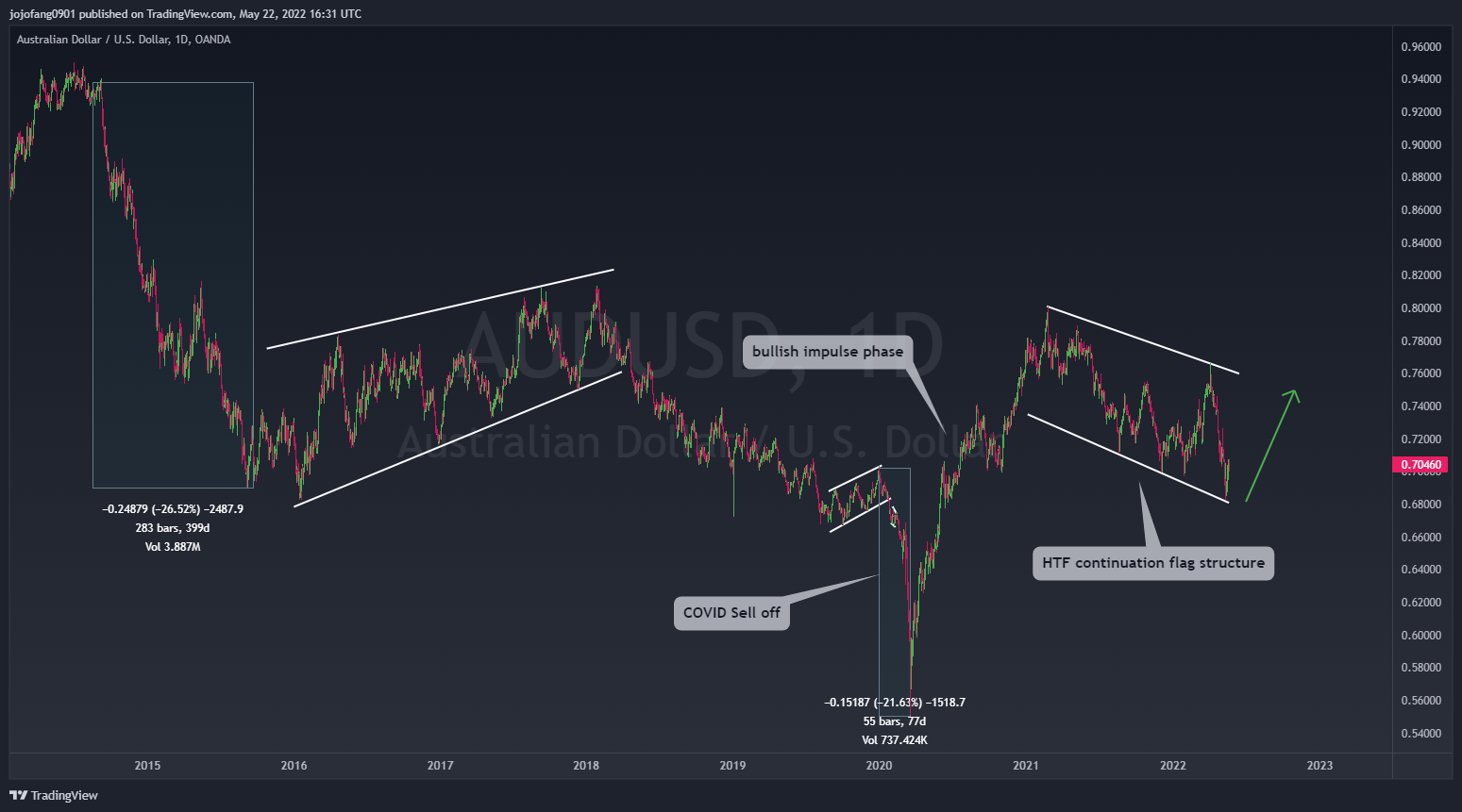 OANDA:AUDUSD Chart Image by jojofang0901