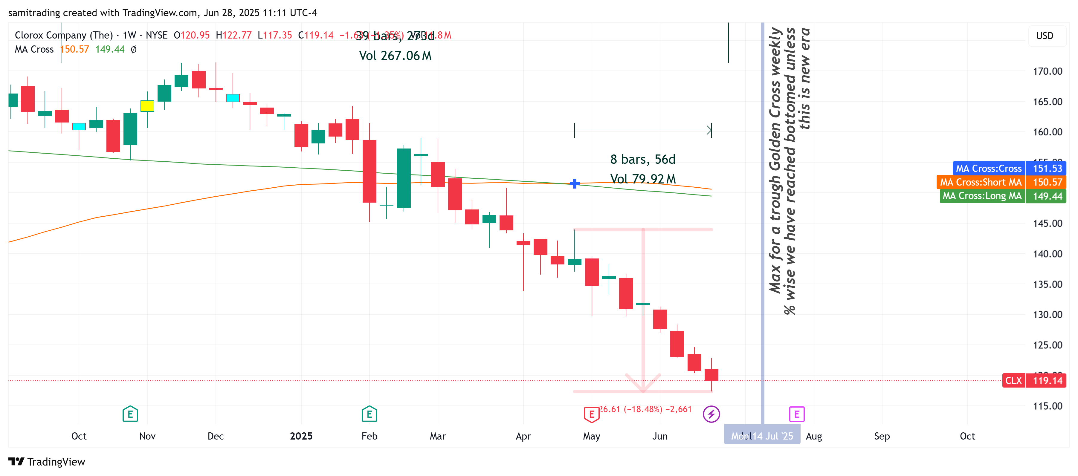 BATS:CLX Chart Image by samitrading